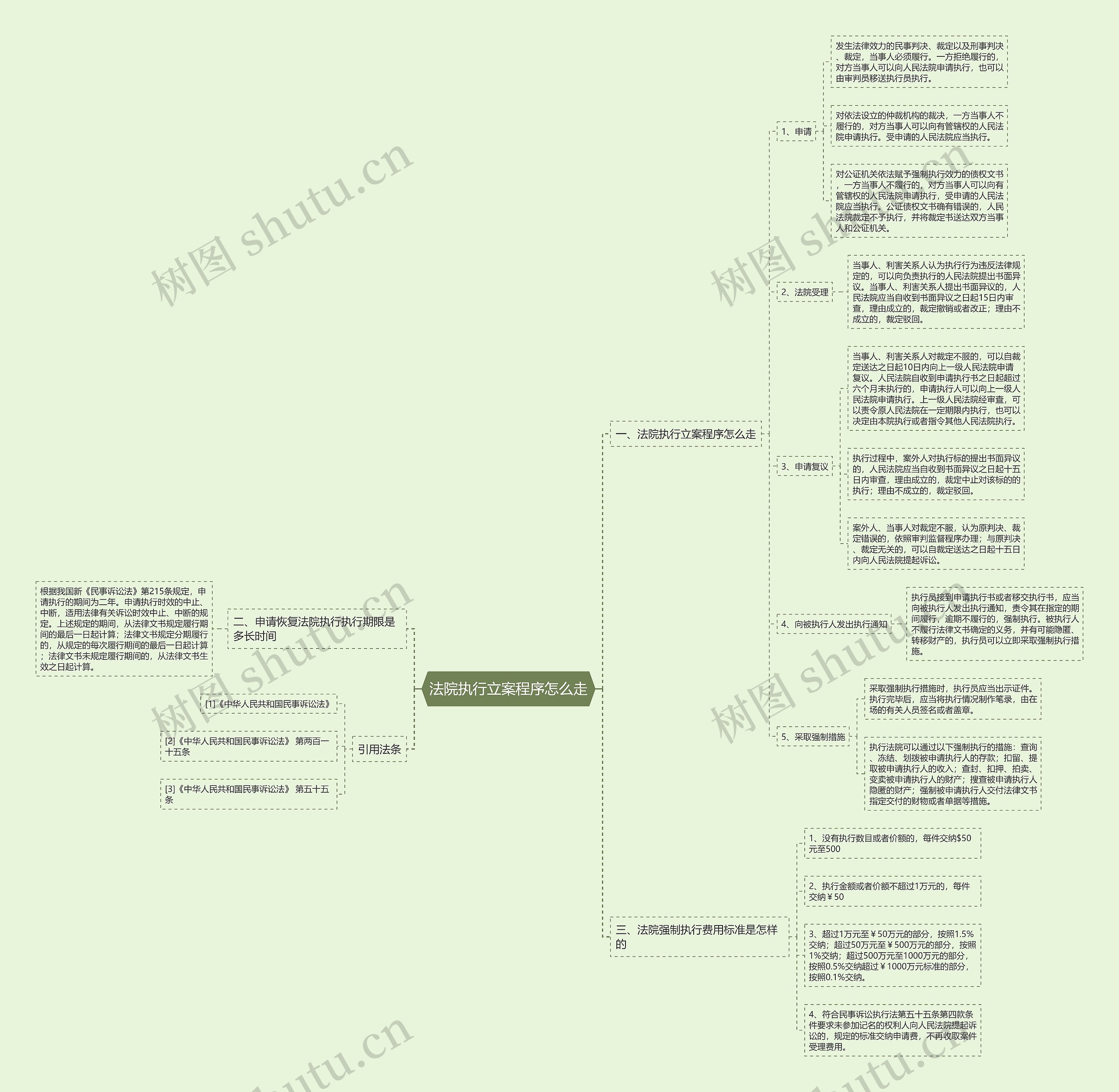 法院执行立案程序怎么走思维导图