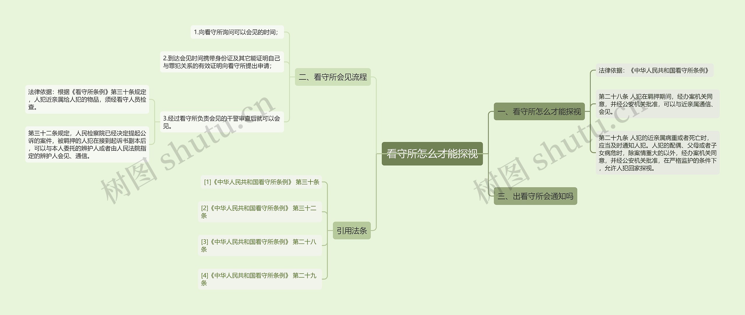 看守所怎么才能探视思维导图