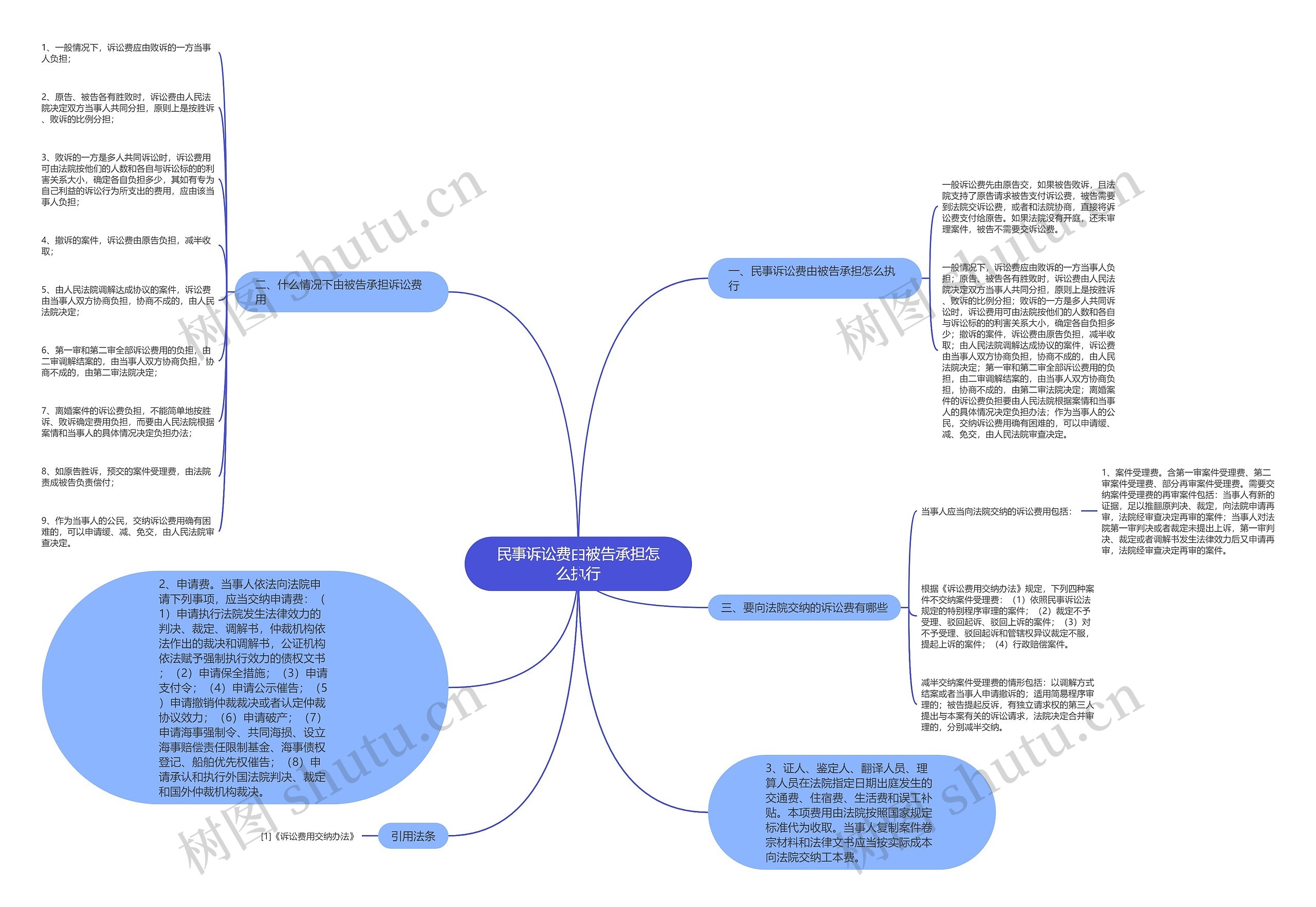 民事诉讼费由被告承担怎么执行 民事诉讼费由被告承担怎么执行