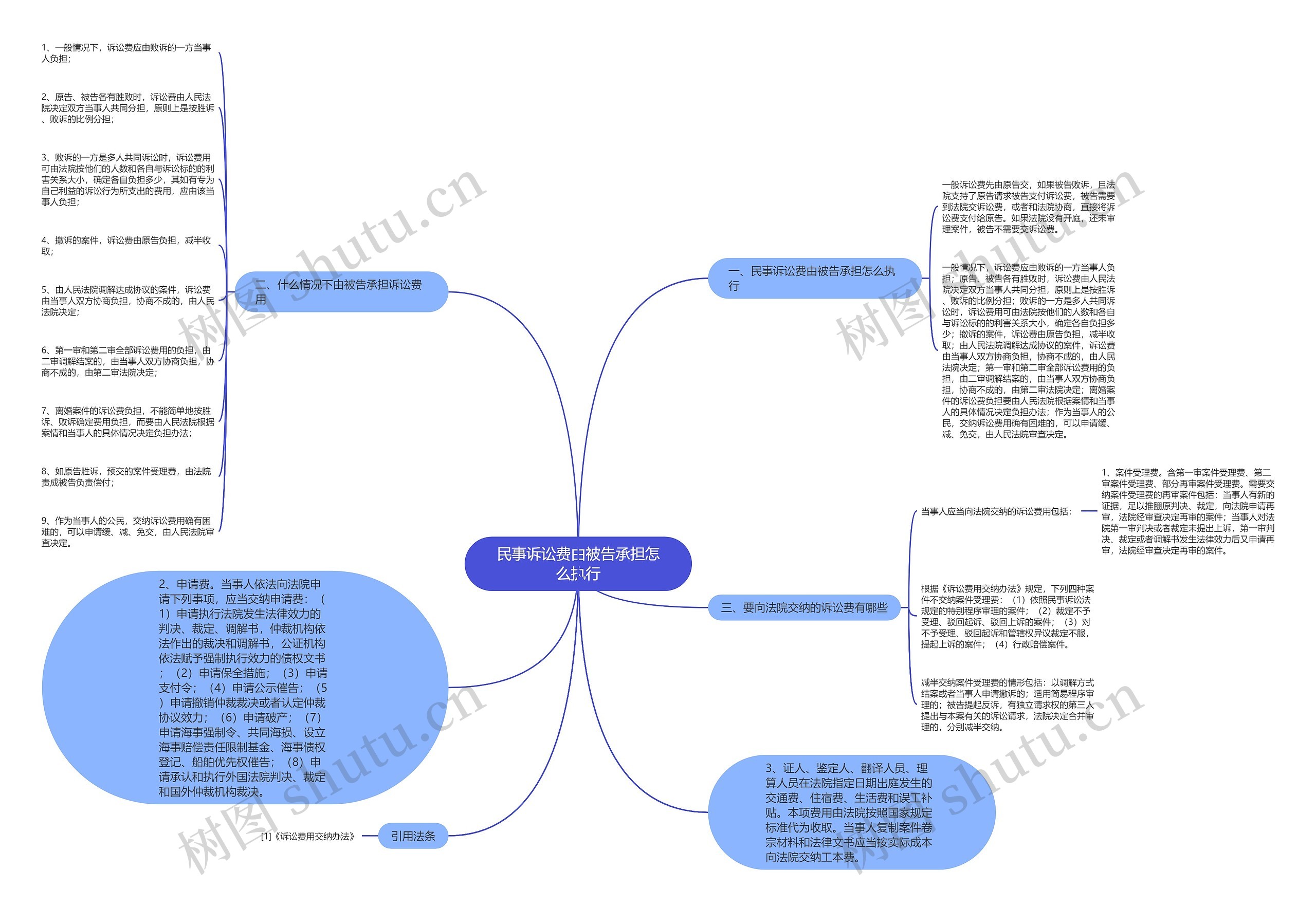 民事诉讼费由被告承担怎么执行思维导图