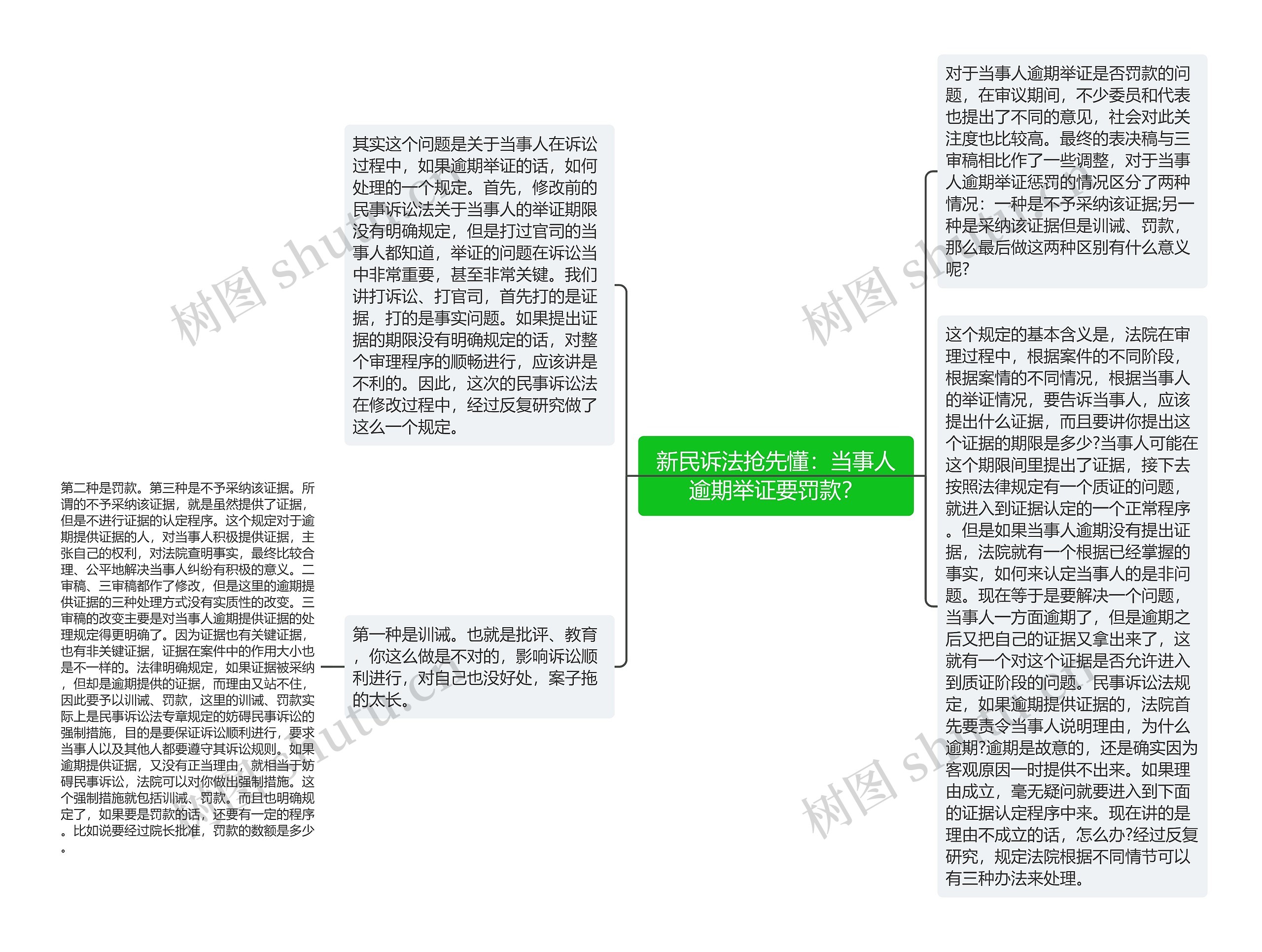 新民诉法抢先懂：当事人逾期举证要罚款？