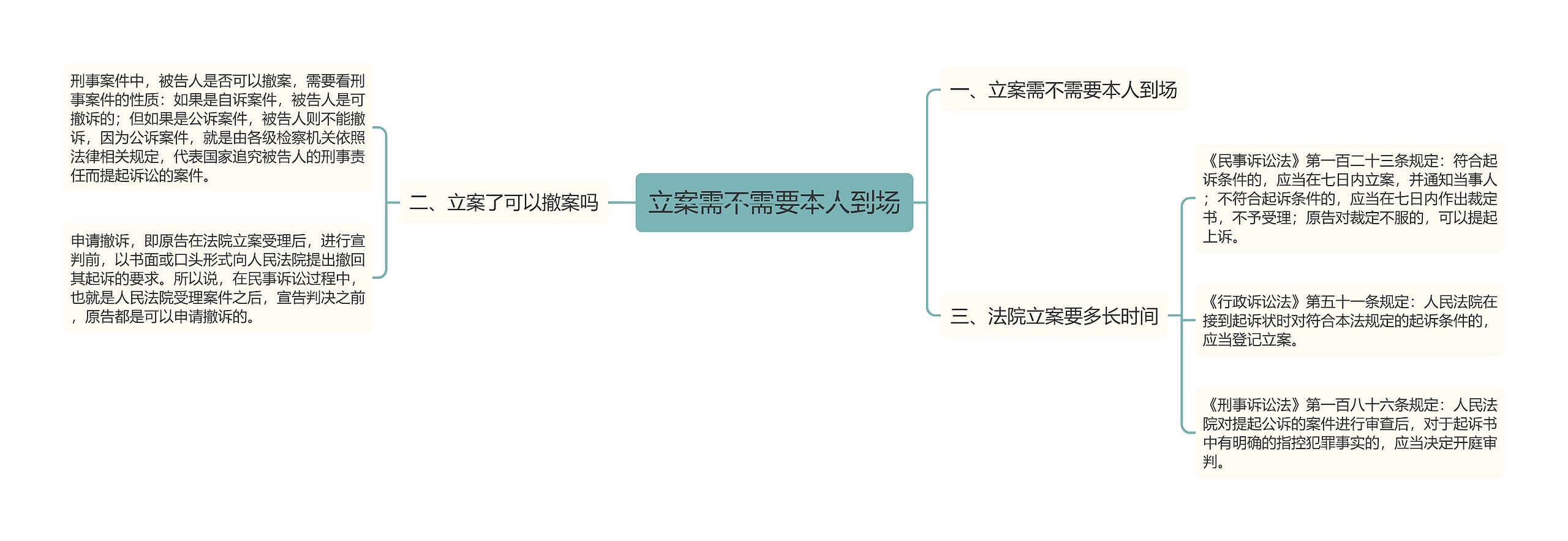 立案需不需要本人到场思维导图