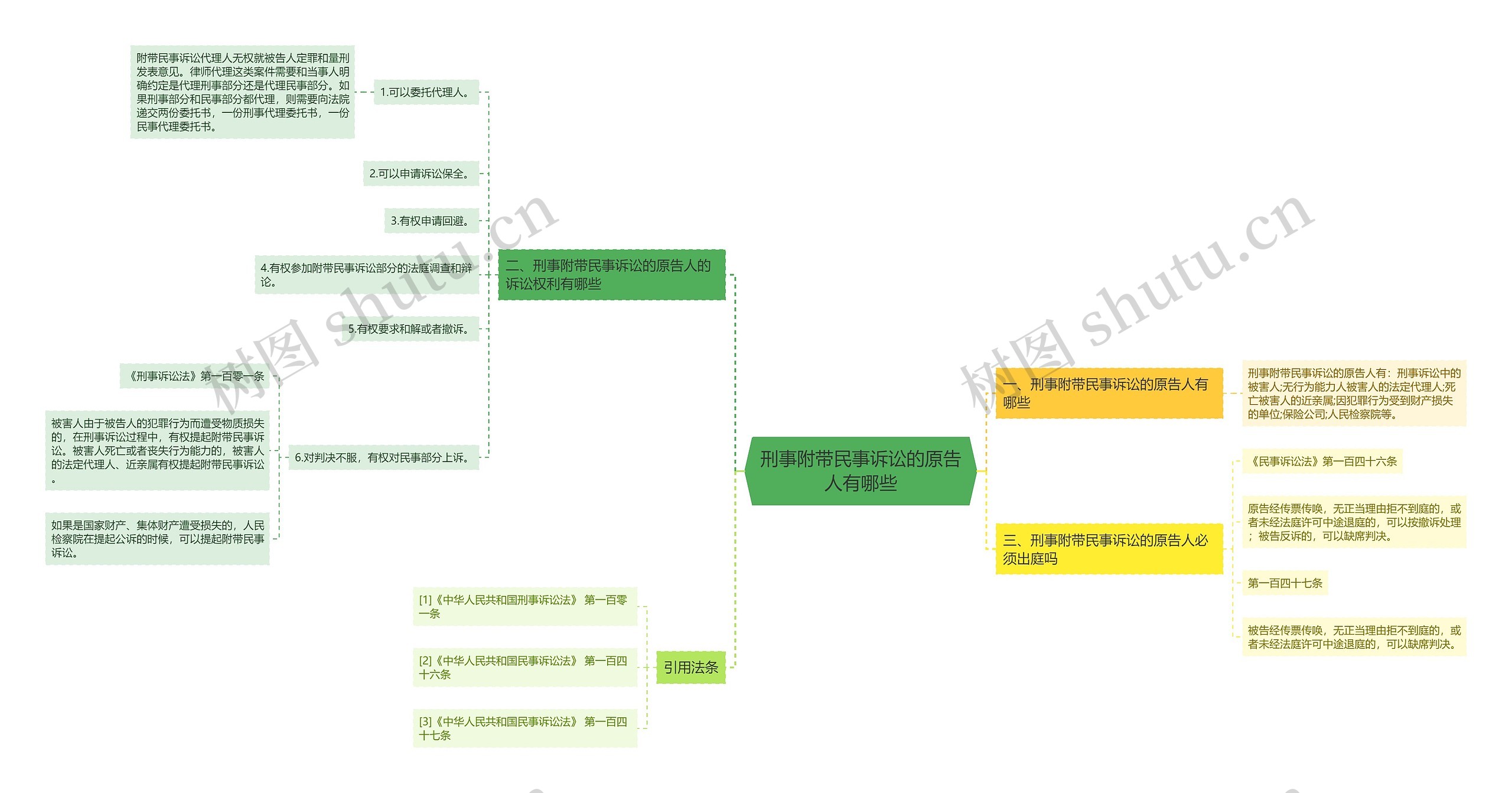 刑事附带民事诉讼的原告人有哪些思维导图