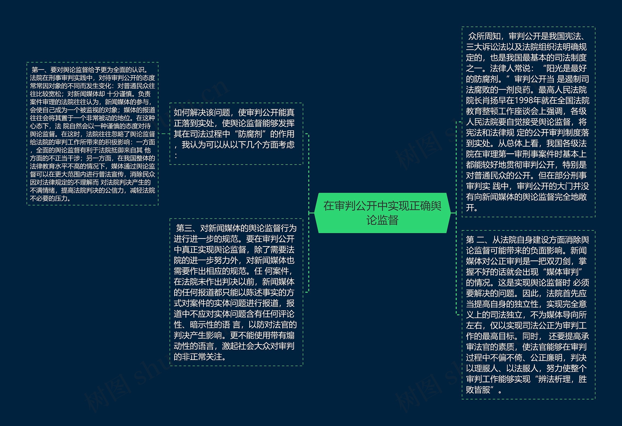 在审判公开中实现正确舆论监督思维导图