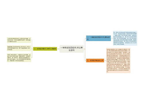 一审裁定驳回起诉,诉讼费全退吗