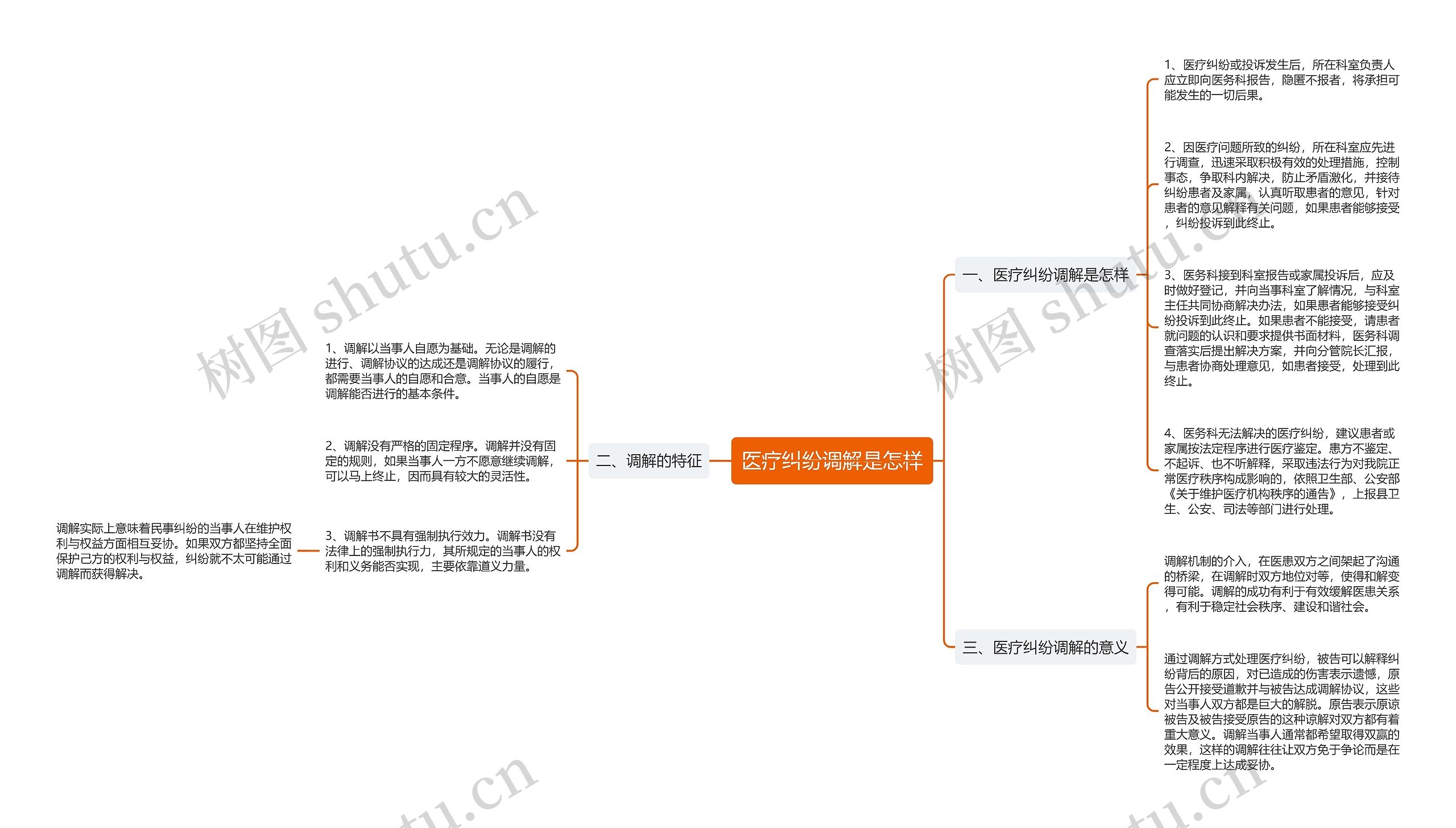 医疗纠纷调解是怎样思维导图