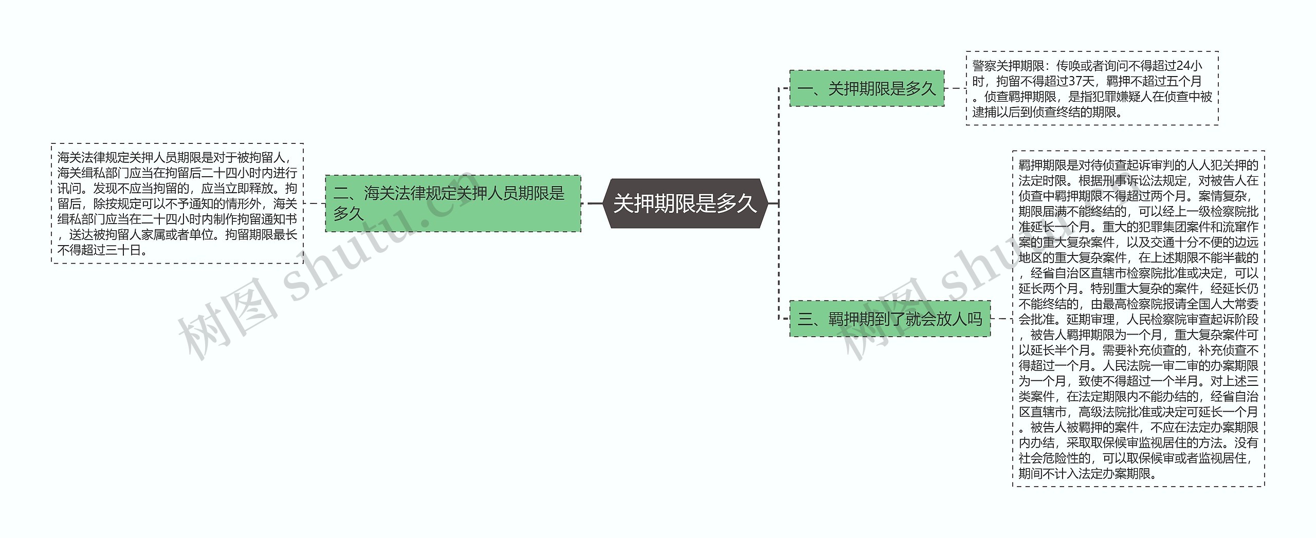 关押期限是多久思维导图