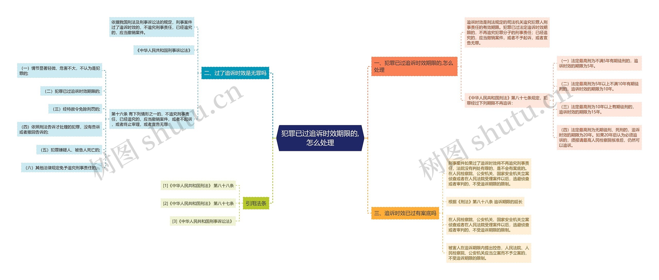 犯罪已过追诉时效期限的,怎么处理思维导图