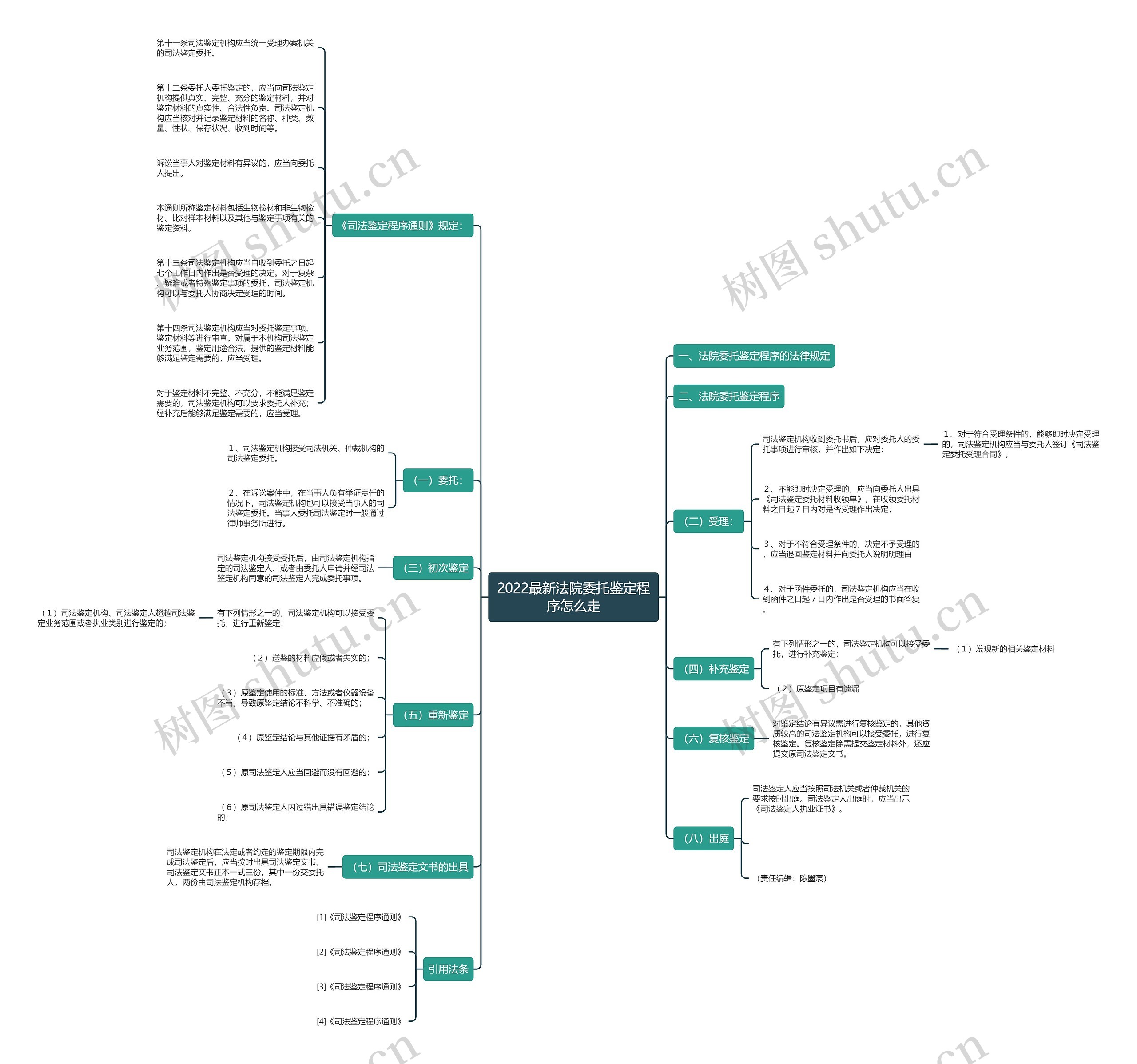 2022最新法院委托鉴定程序怎么走思维导图