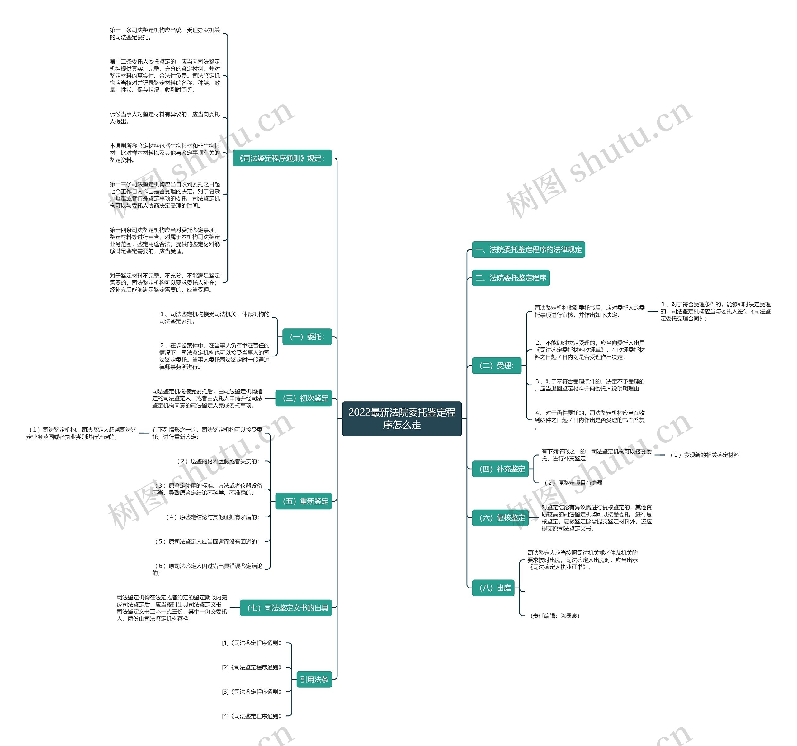 2022最新法院委托鉴定程序怎么走 2022最新法院委托鉴定程序怎么走