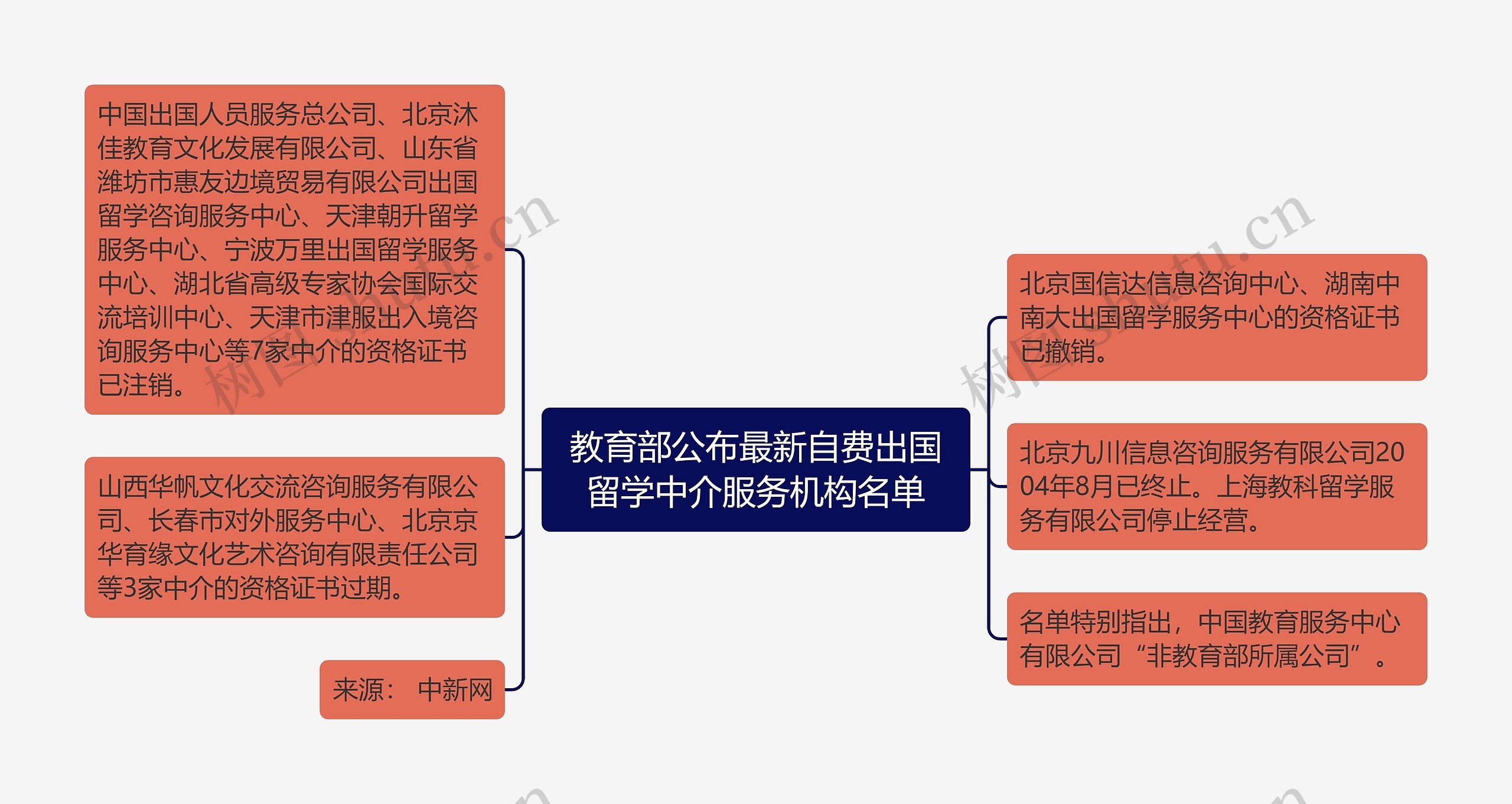 教育部公布最新自费出国留学中介服务机构名单