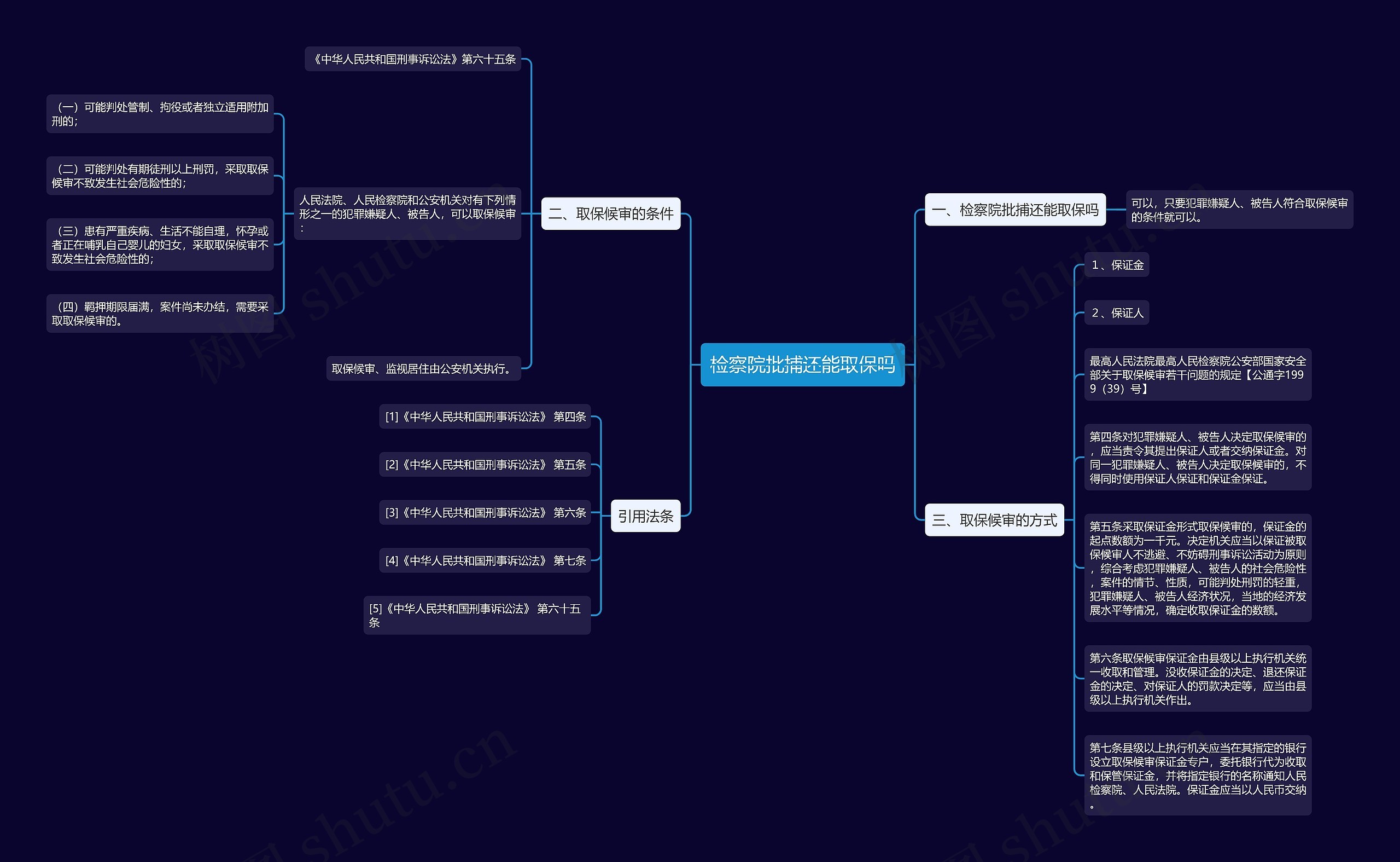 检察院批捕还能取保吗思维导图