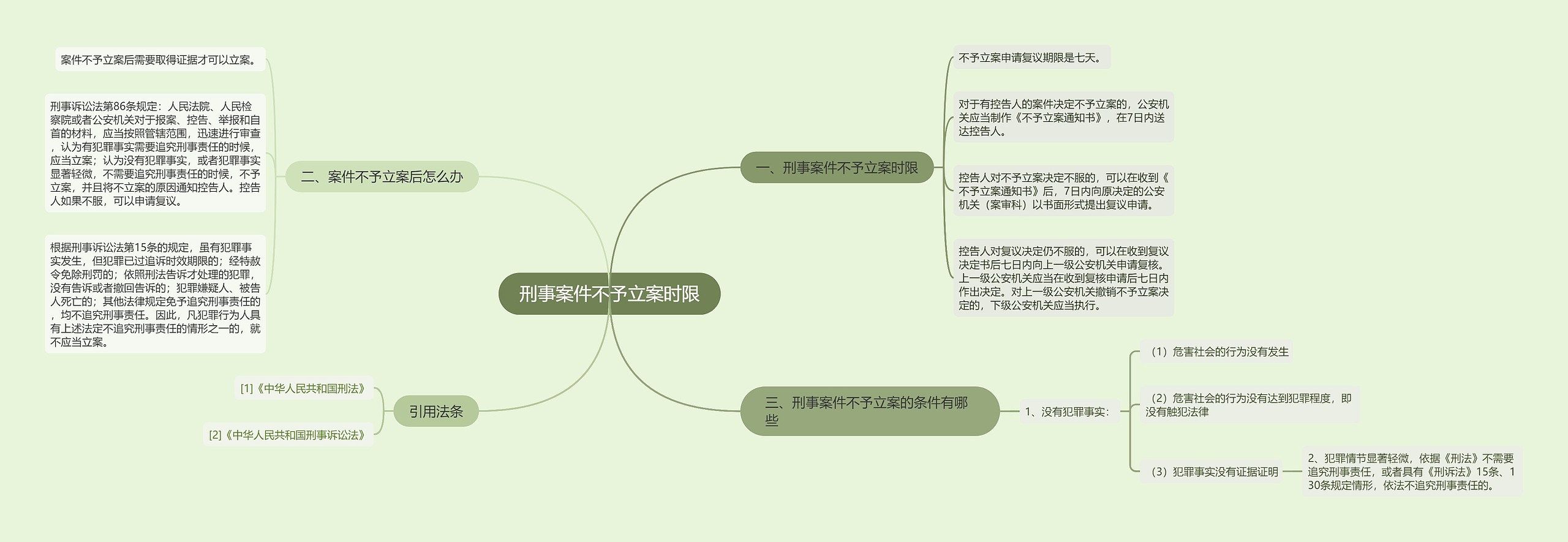 刑事案件不予立案时限思维导图