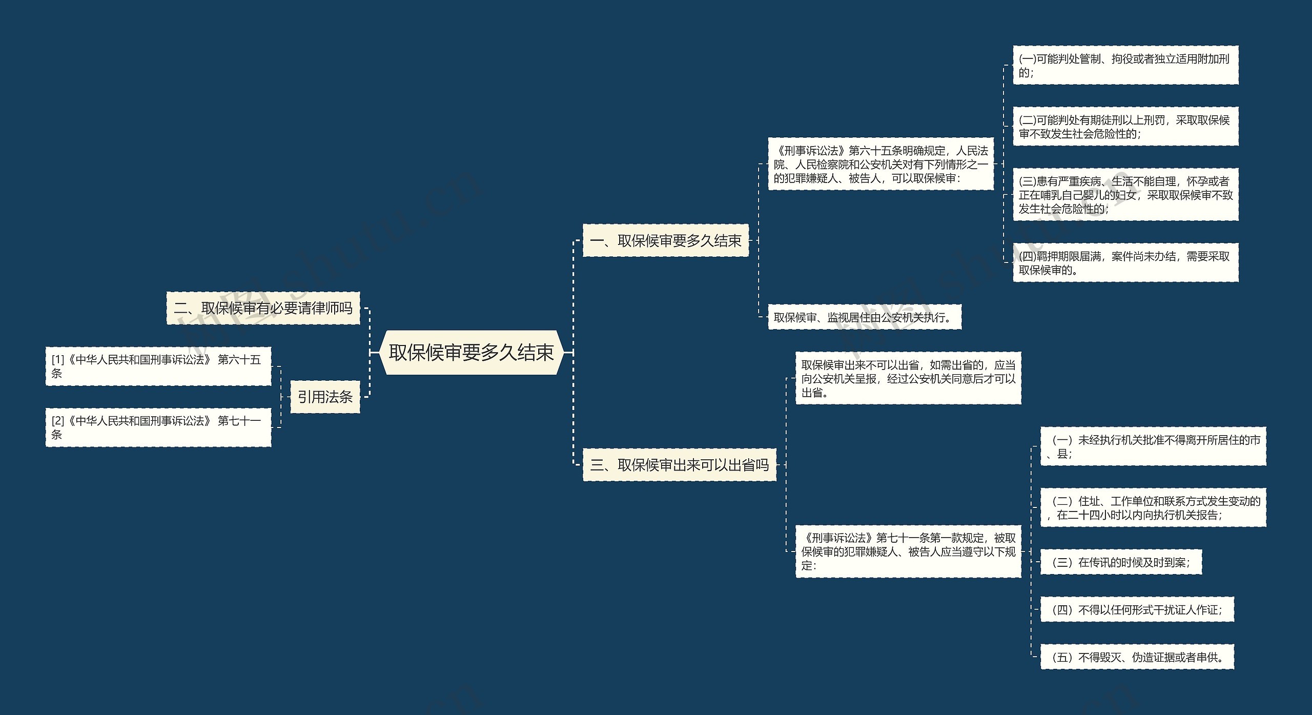 取保候审要多久结束思维导图