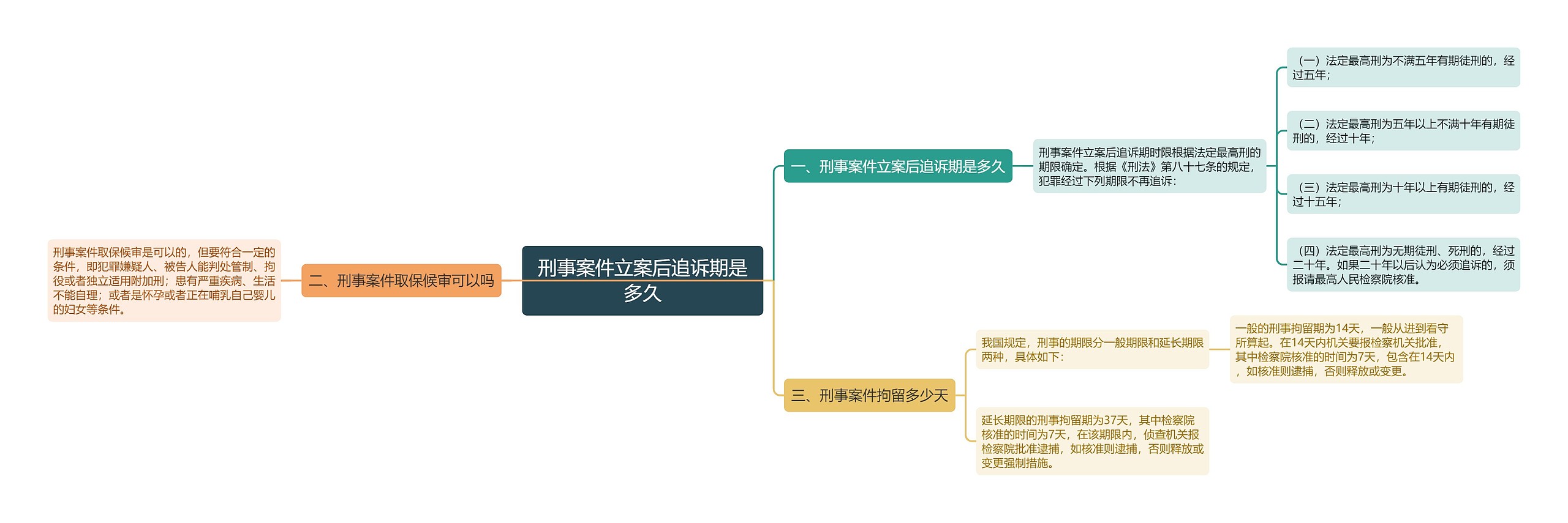 刑事案件立案后追诉期是多久