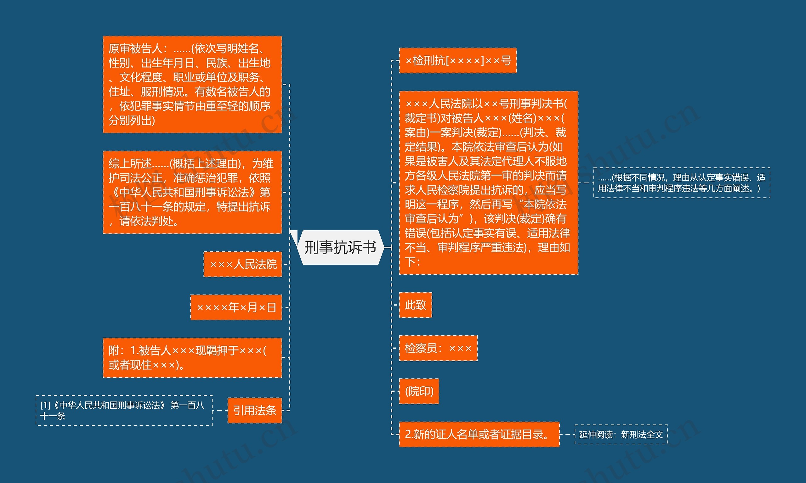 刑事抗诉书思维导图