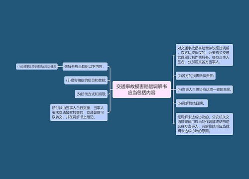 交通事故损害赔偿调解书应当包括内容