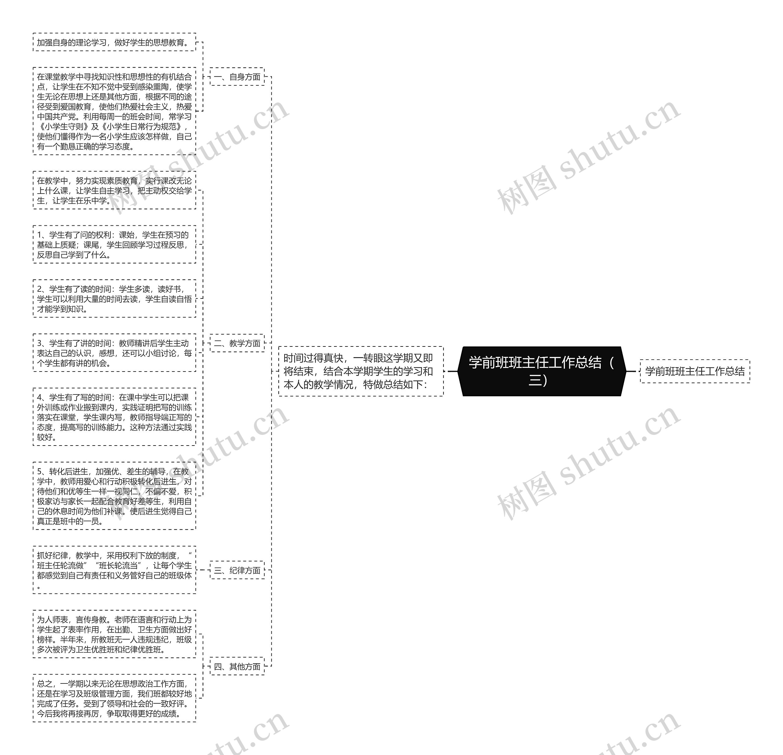 学前班班主任工作总结（三）思维导图