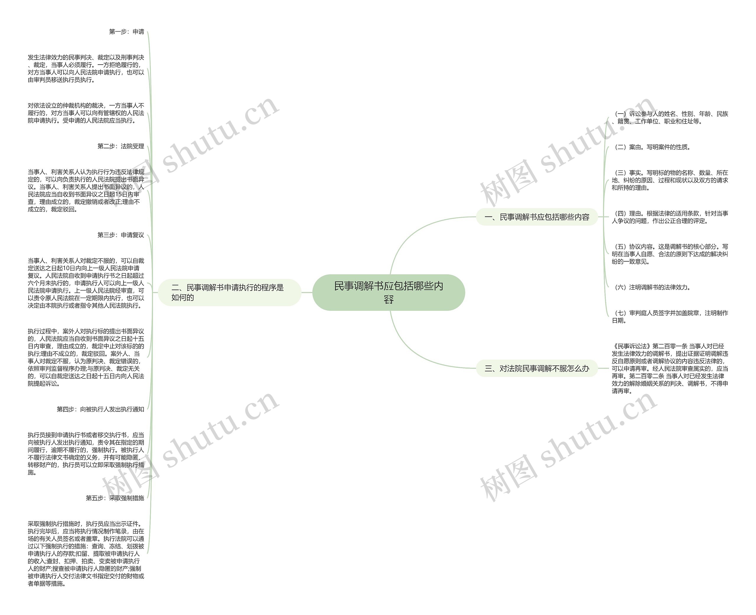 民事调解书应包括哪些内容思维导图