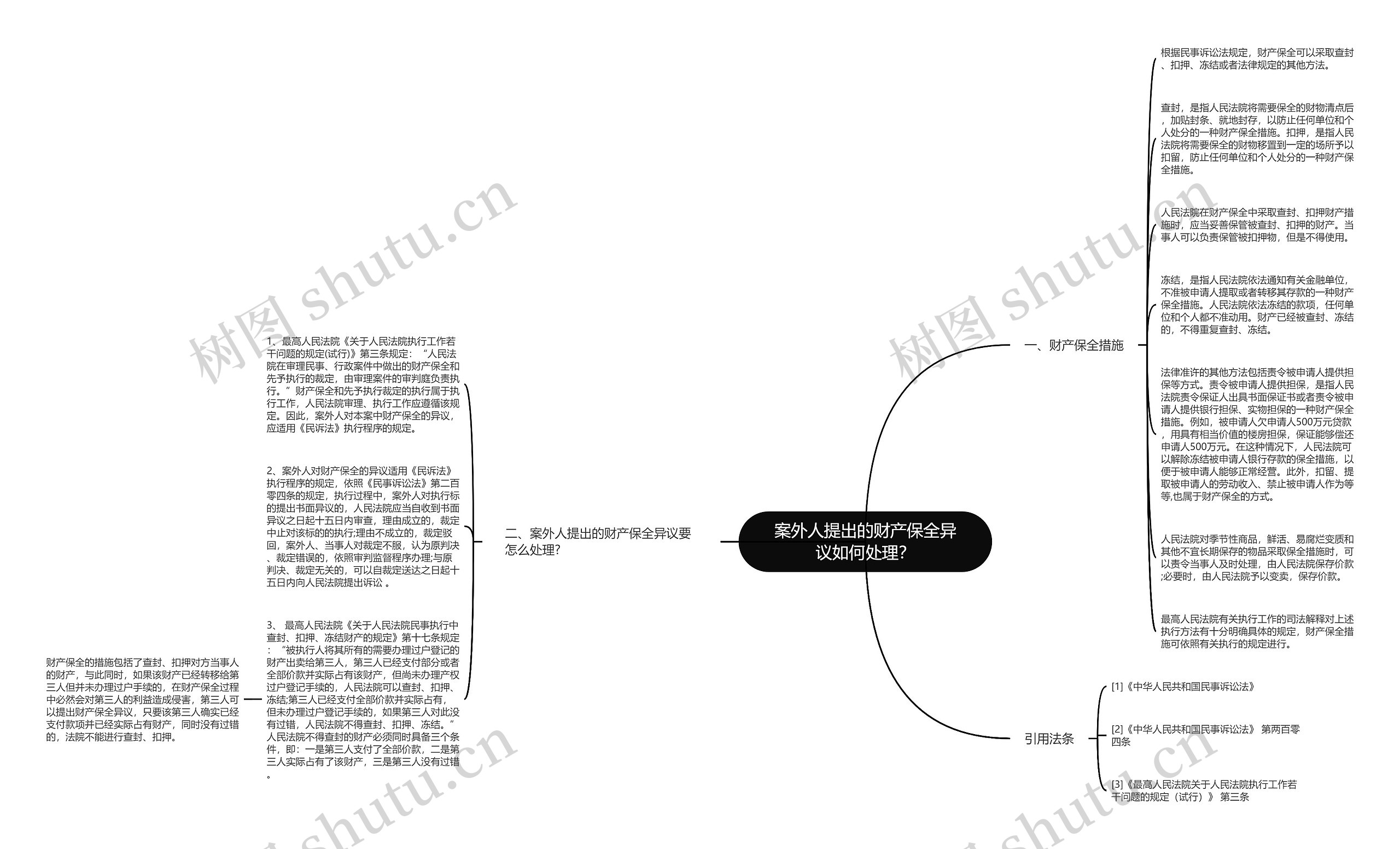 案外人提出的财产保全异议如何处理？思维导图