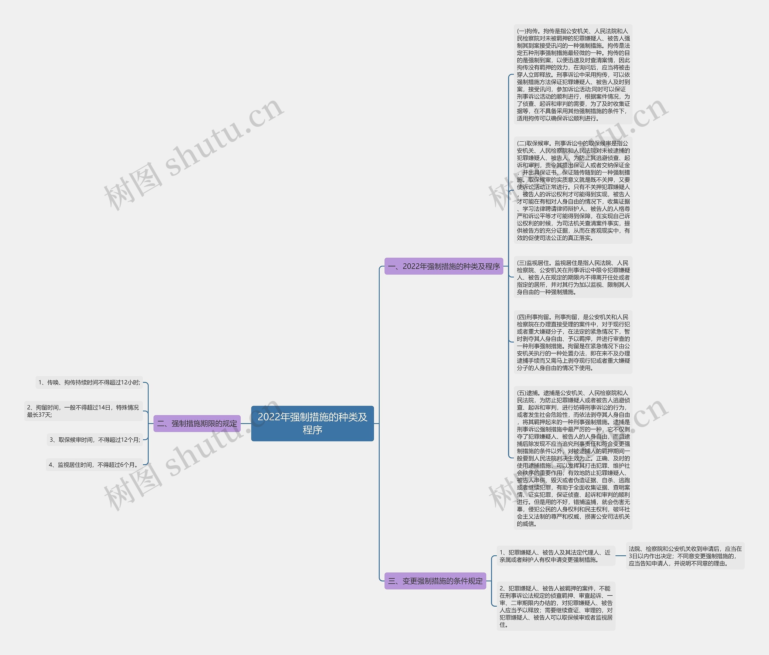 2022年强制措施的种类及程序思维导图