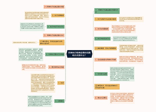 民事执行检查监督的范围和方式是什么？