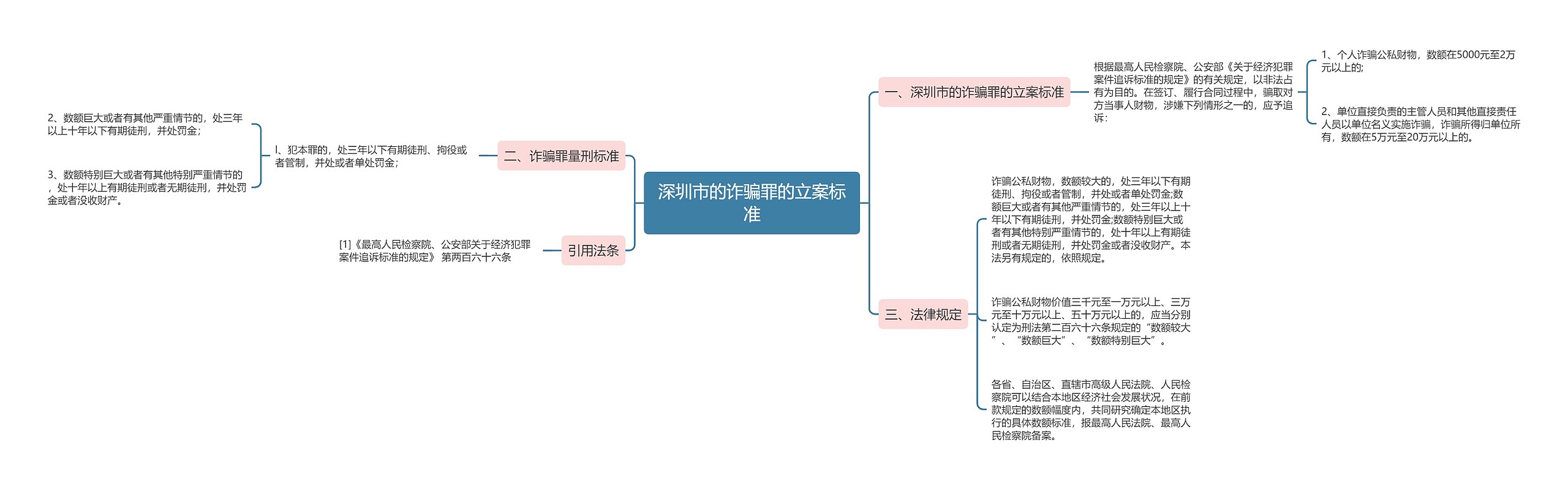 深圳市的诈骗罪的立案标准思维导图