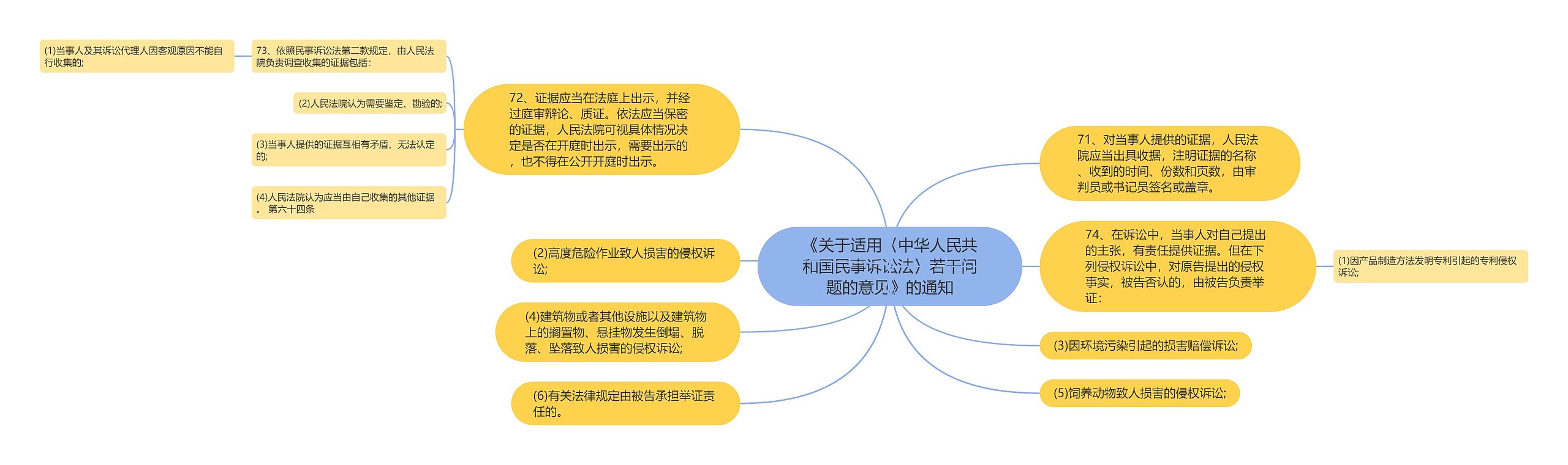 《关于适用〈中华人民共和国民事诉讼法〉若干问题的意见》的通知