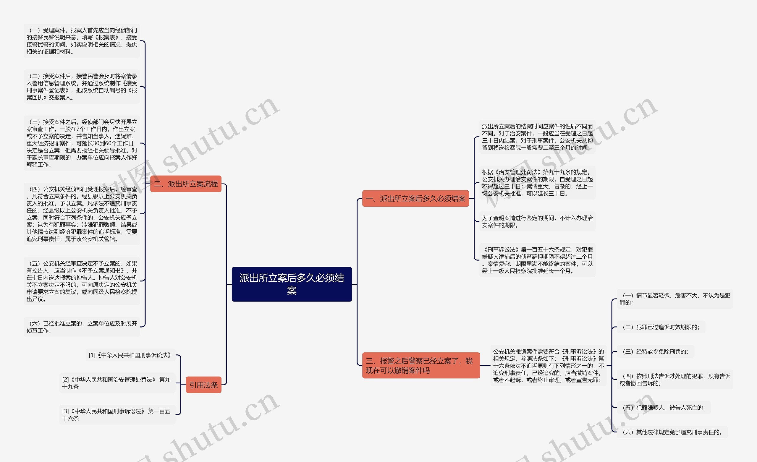 派出所立案后多久必须结案思维导图