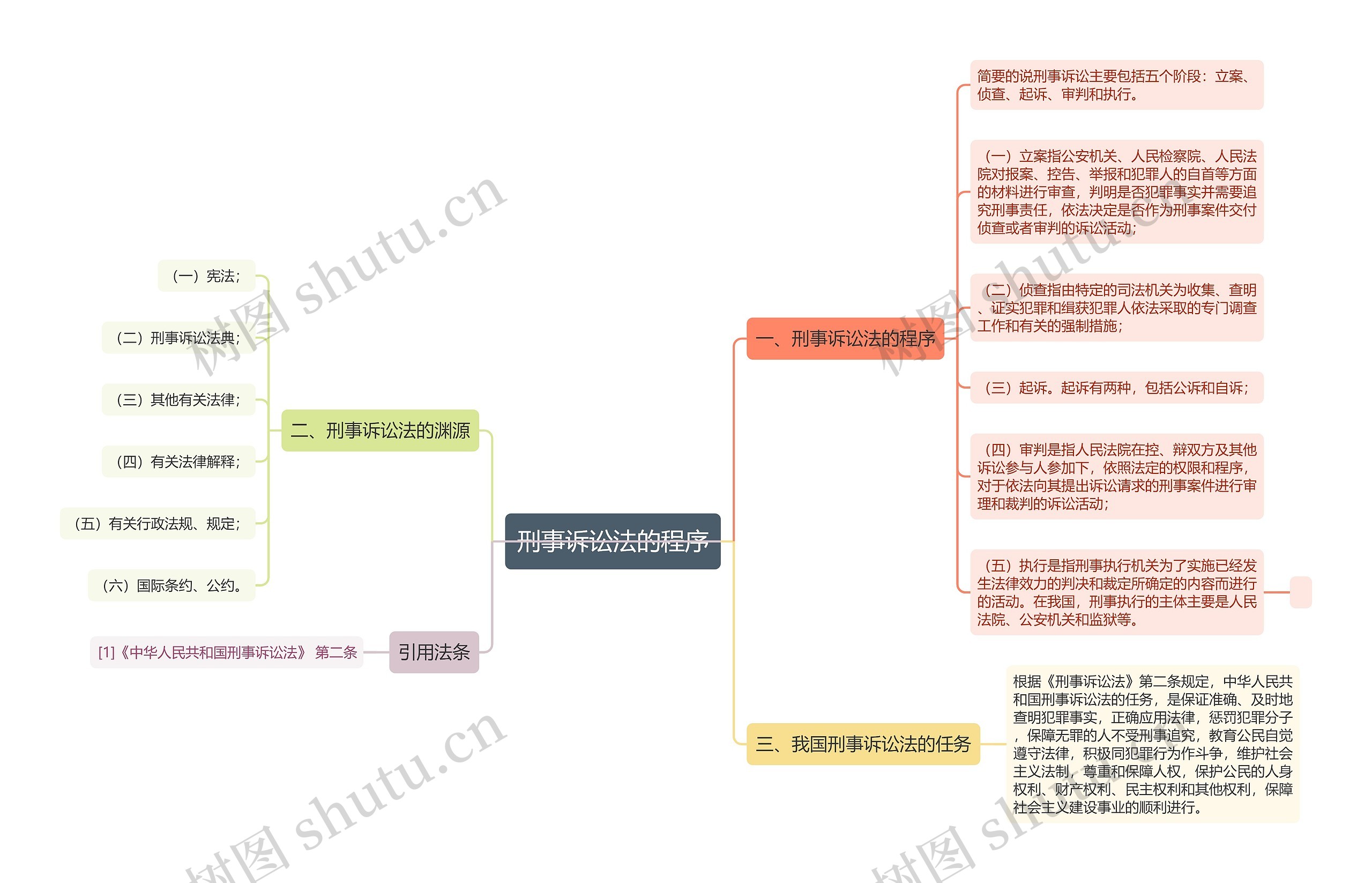 刑事诉讼法的程序思维导图