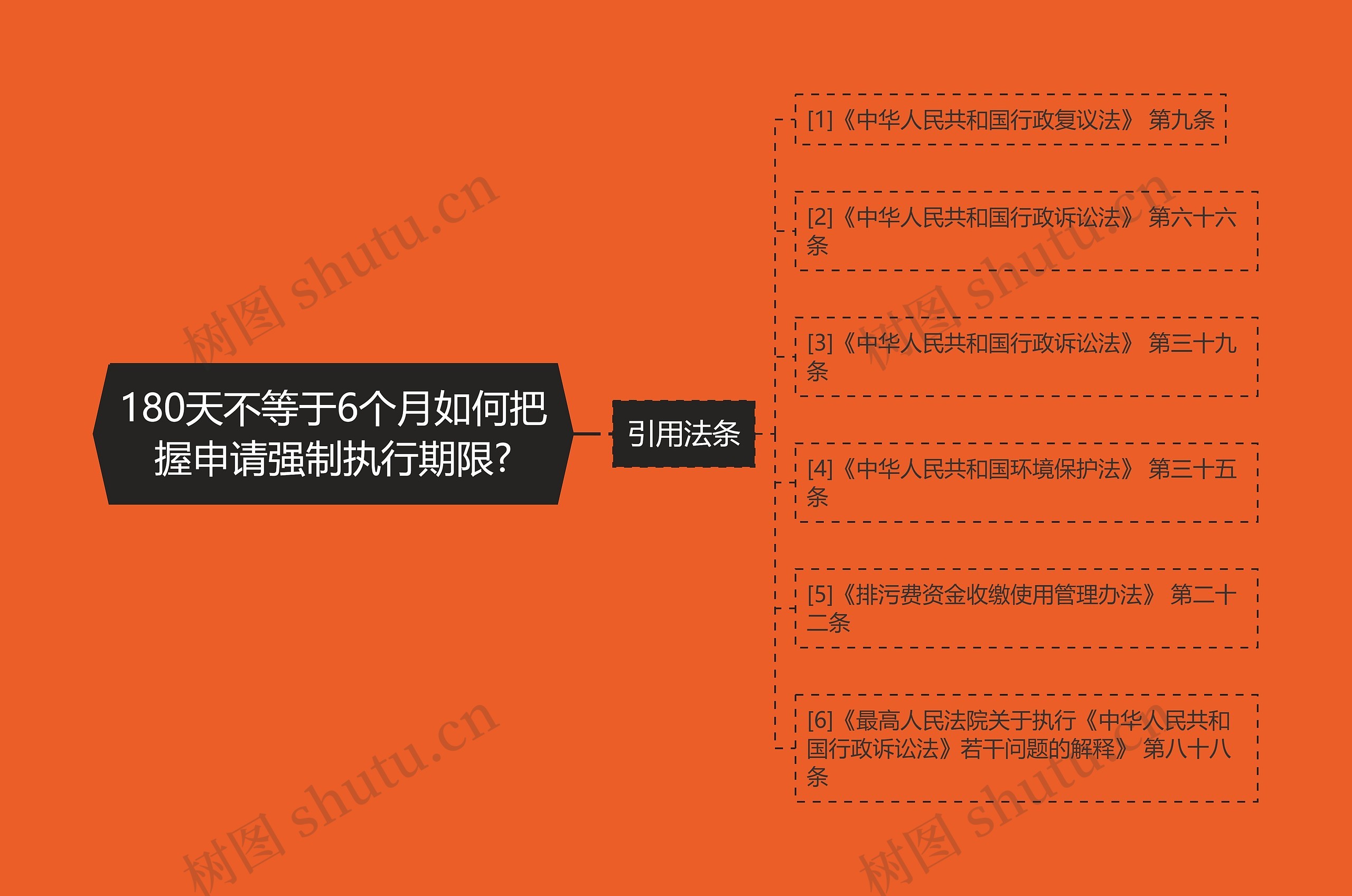 180天不等于6个月如何把握申请强制执行期限?思维导图