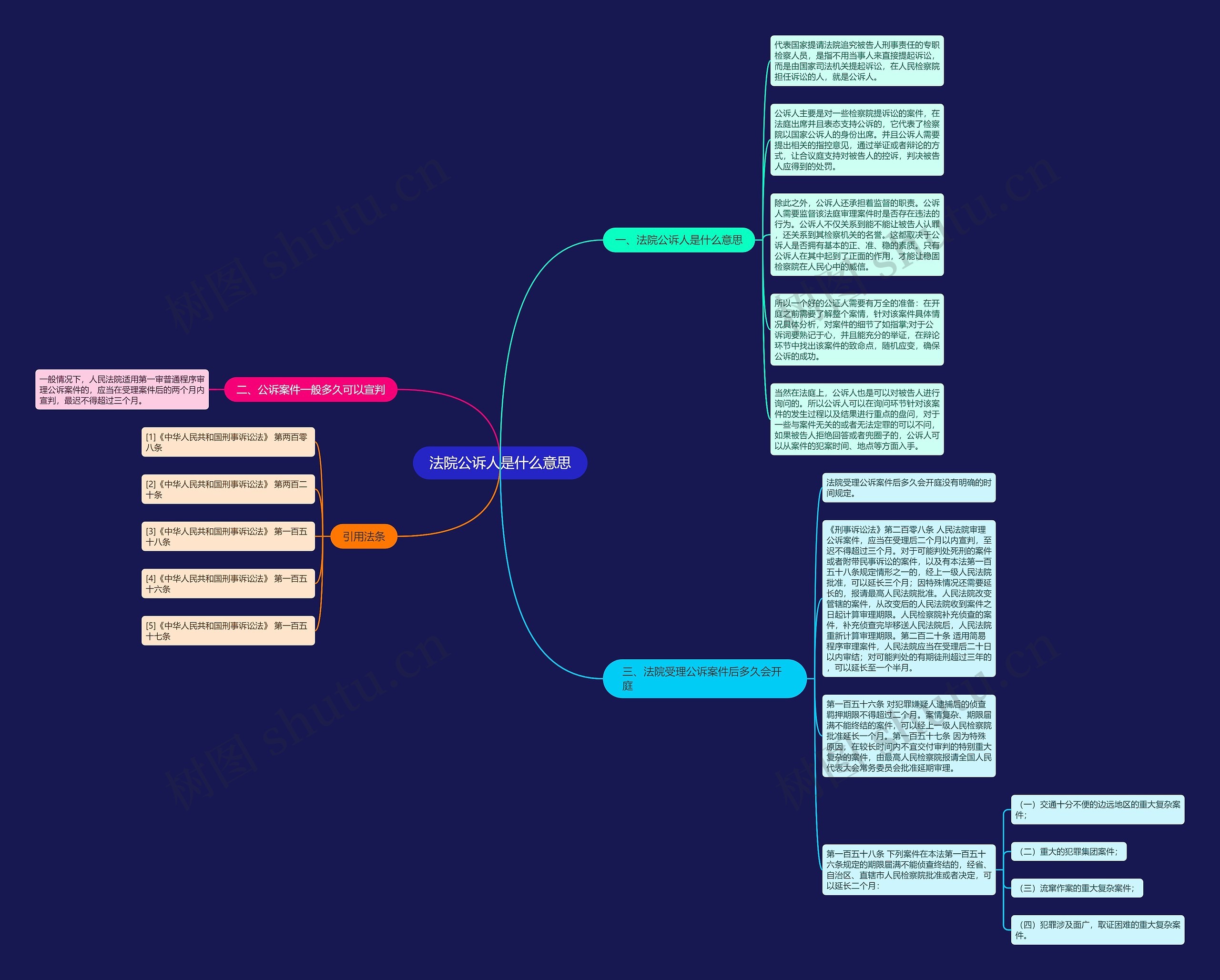 法院公诉人是什么意思思维导图