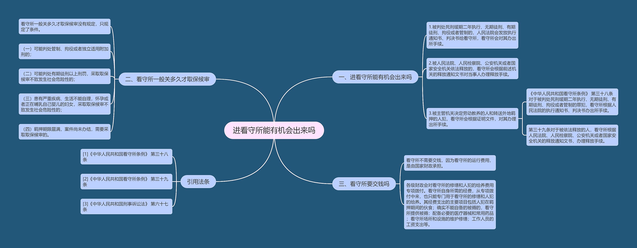 进看守所能有机会出来吗思维导图