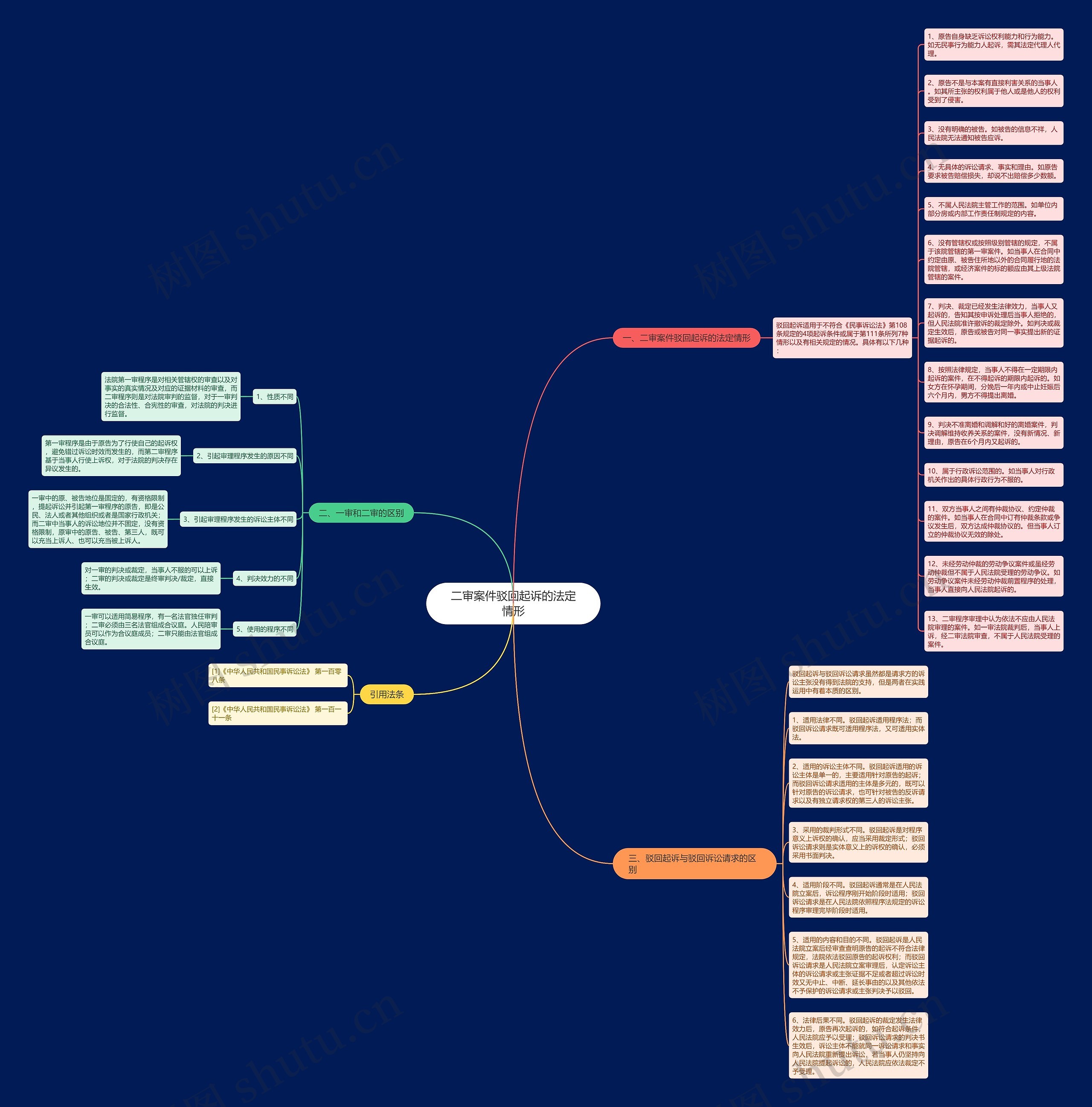 二审案件驳回起诉的法定情形思维导图