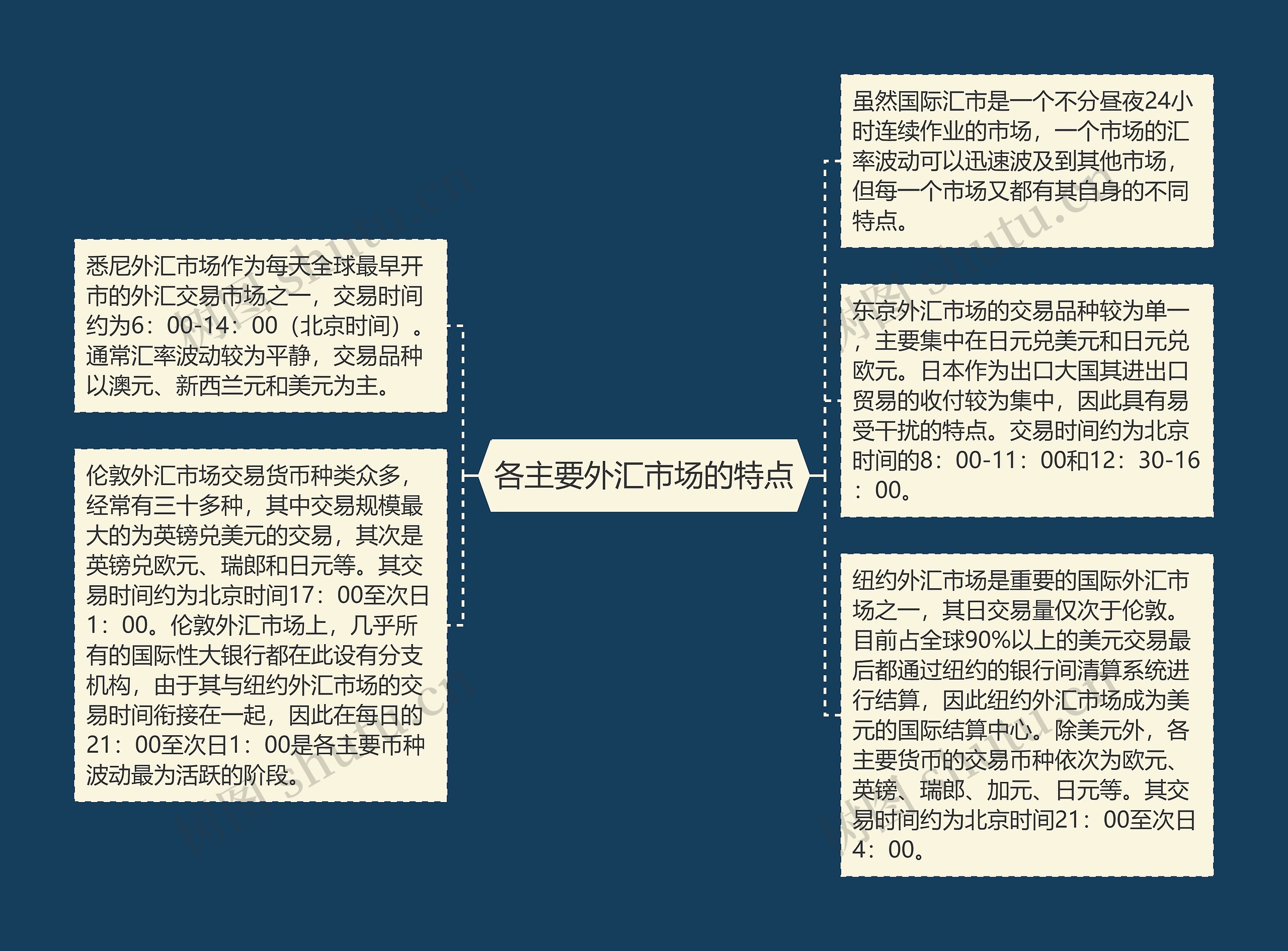 各主要外汇市场的特点