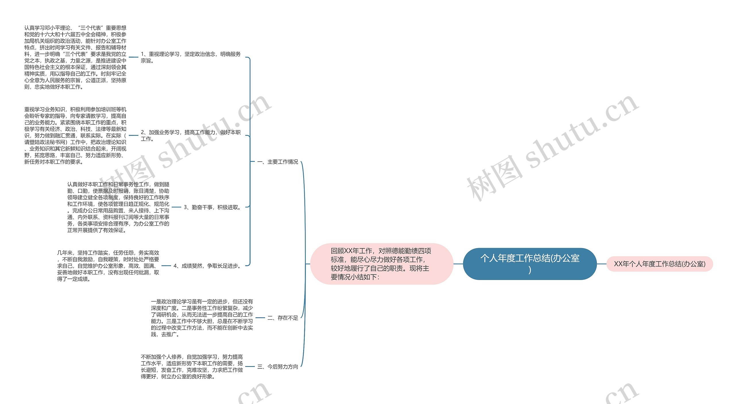 个人年度工作总结(办公室)思维导图