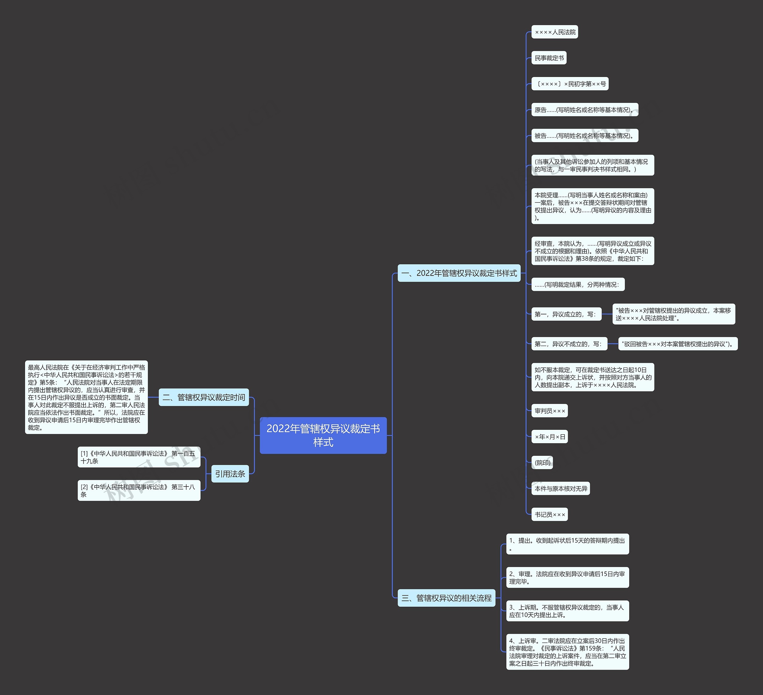 2022年管辖权异议裁定书样式思维导图