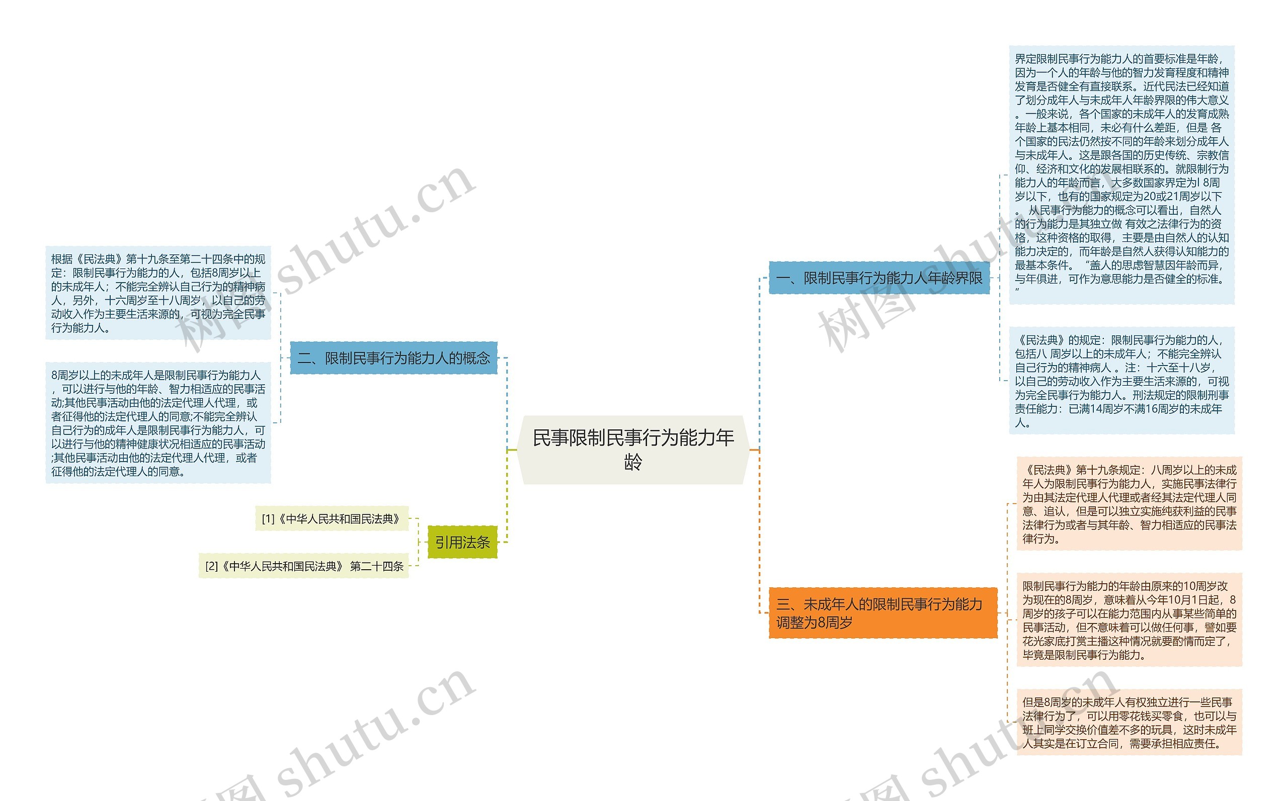 民事限制民事行为能力年龄思维导图高清图 民事限制民事行为能力年龄思维导图