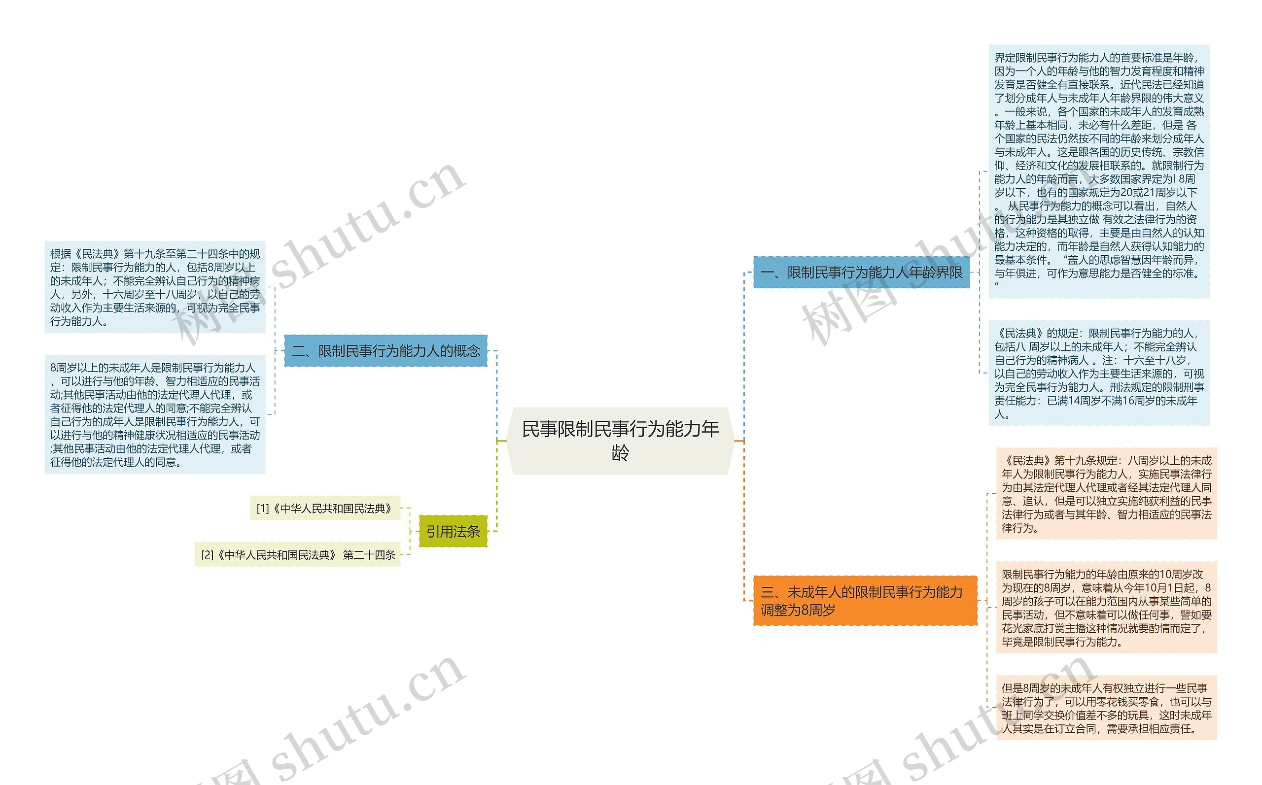民事限制民事行为能力年龄思维导图