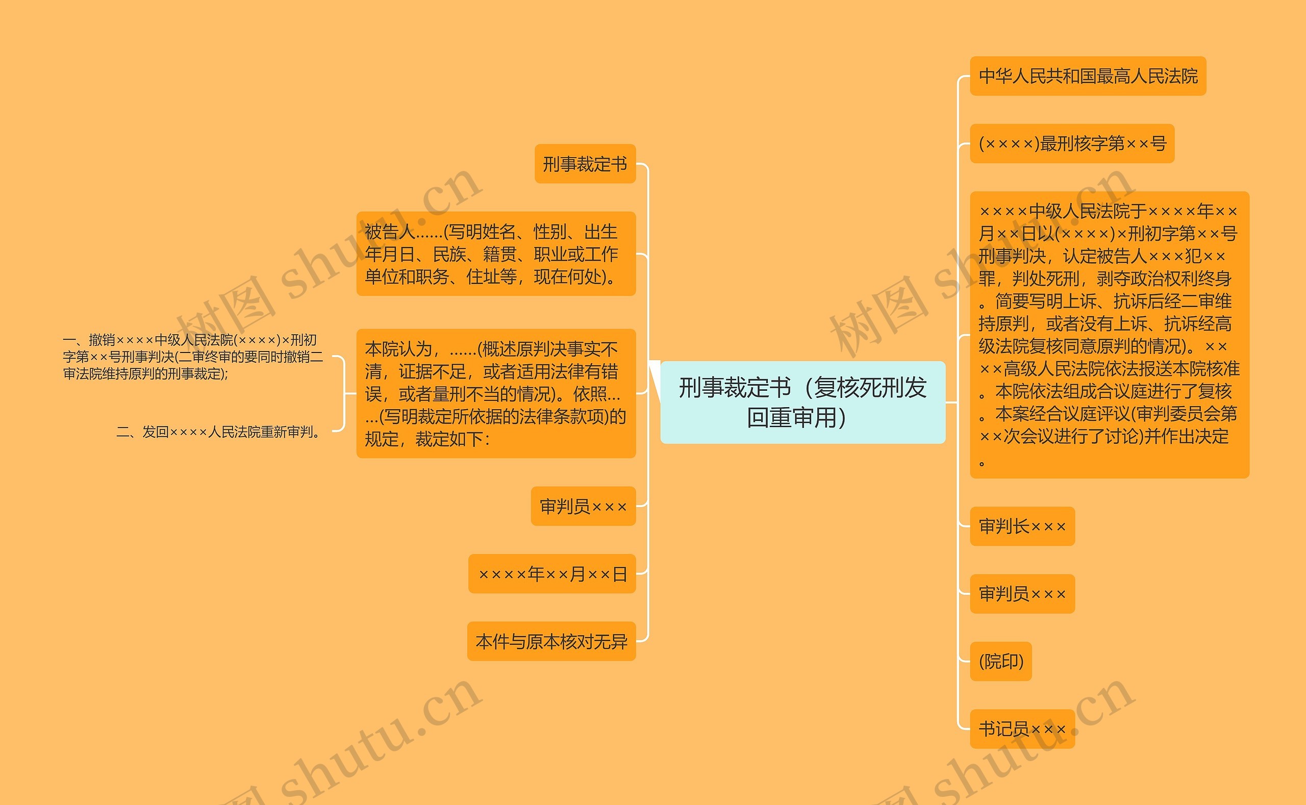 刑事裁定书（复核死刑发回重审用）思维导图