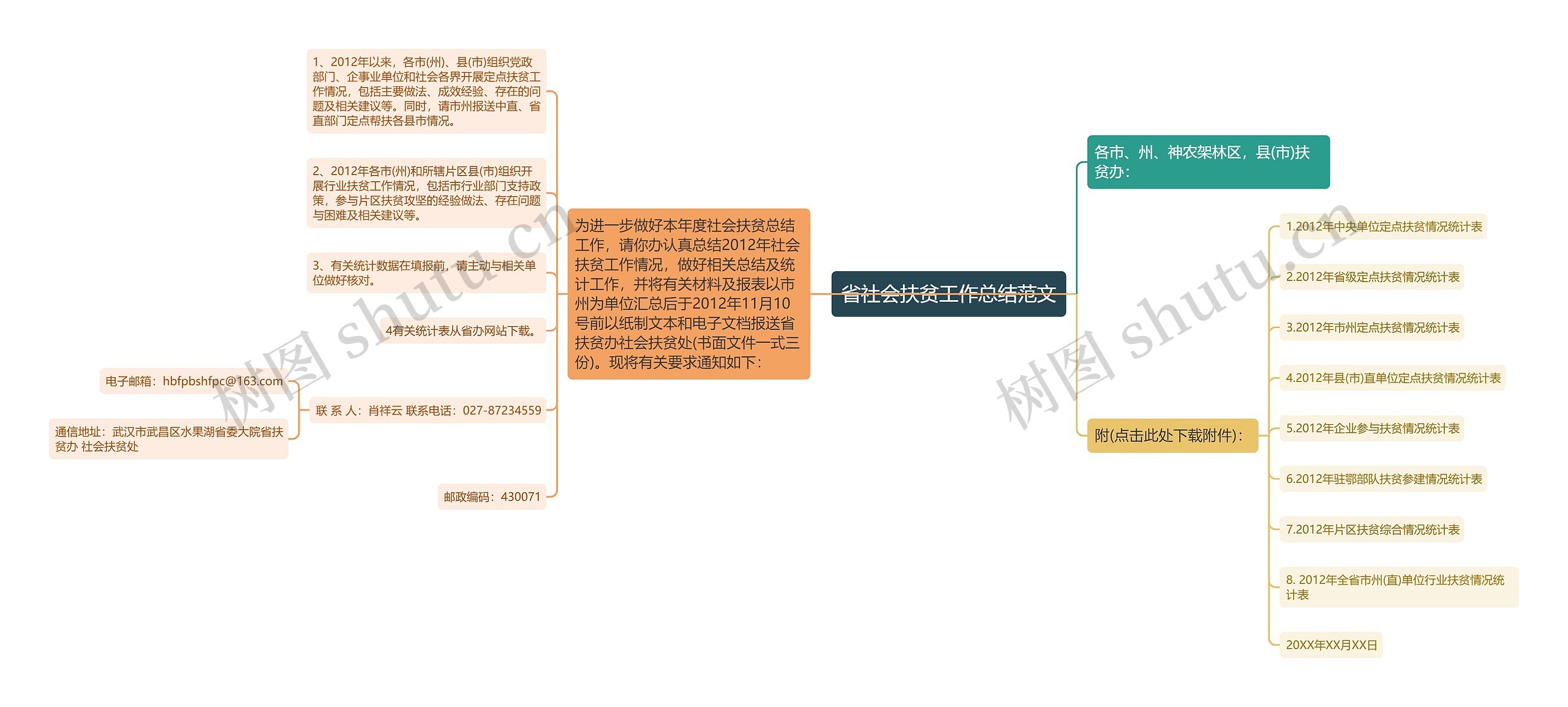 省社会扶贫工作总结范文思维导图高清图 省社会扶贫工作总结范文思维导图