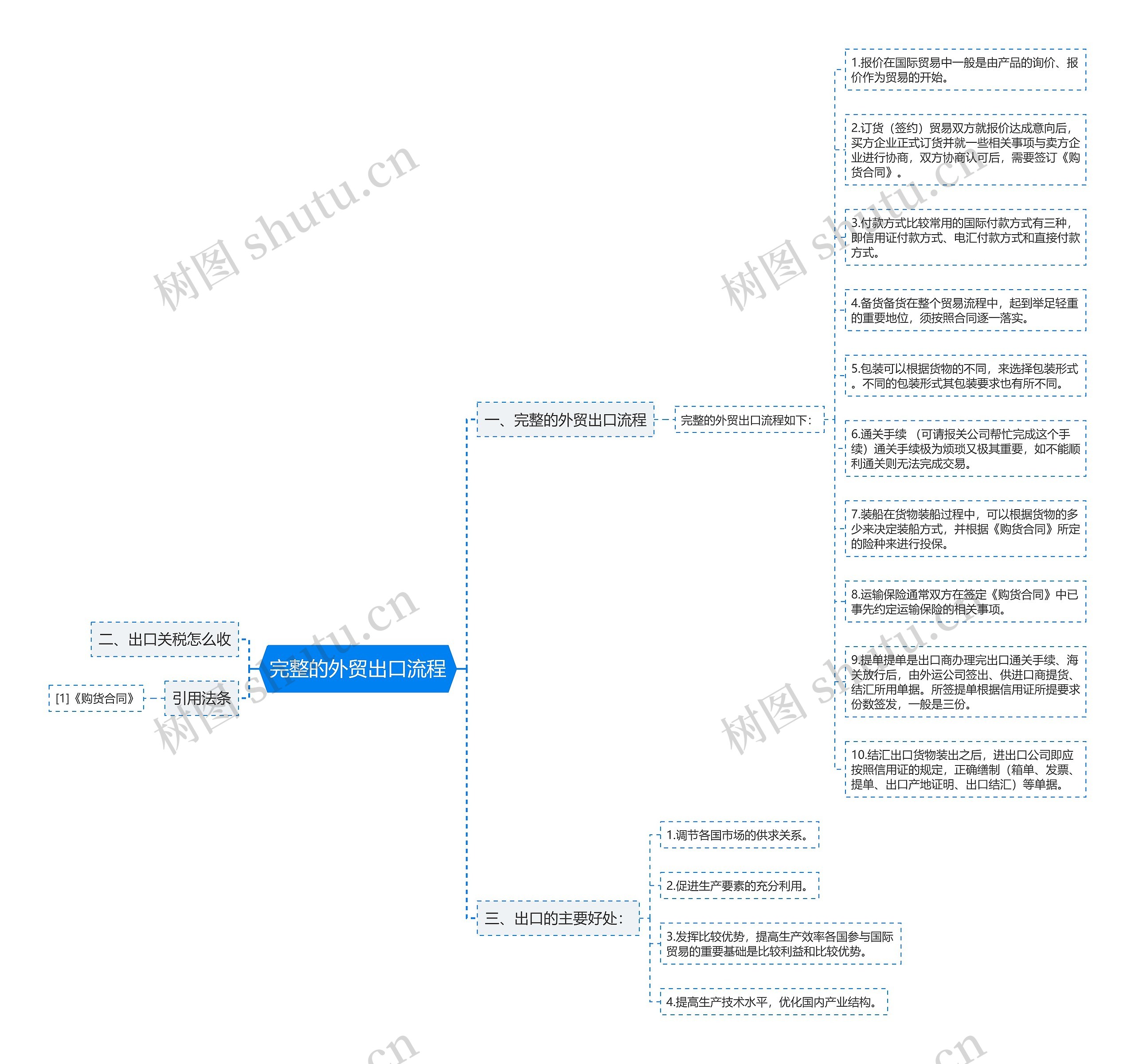 完整的外贸出口流程思维导图