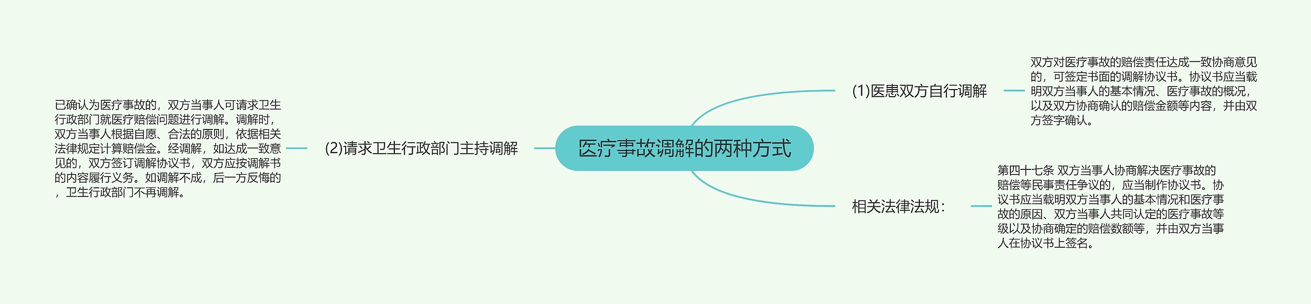 医疗事故调解的两种方式