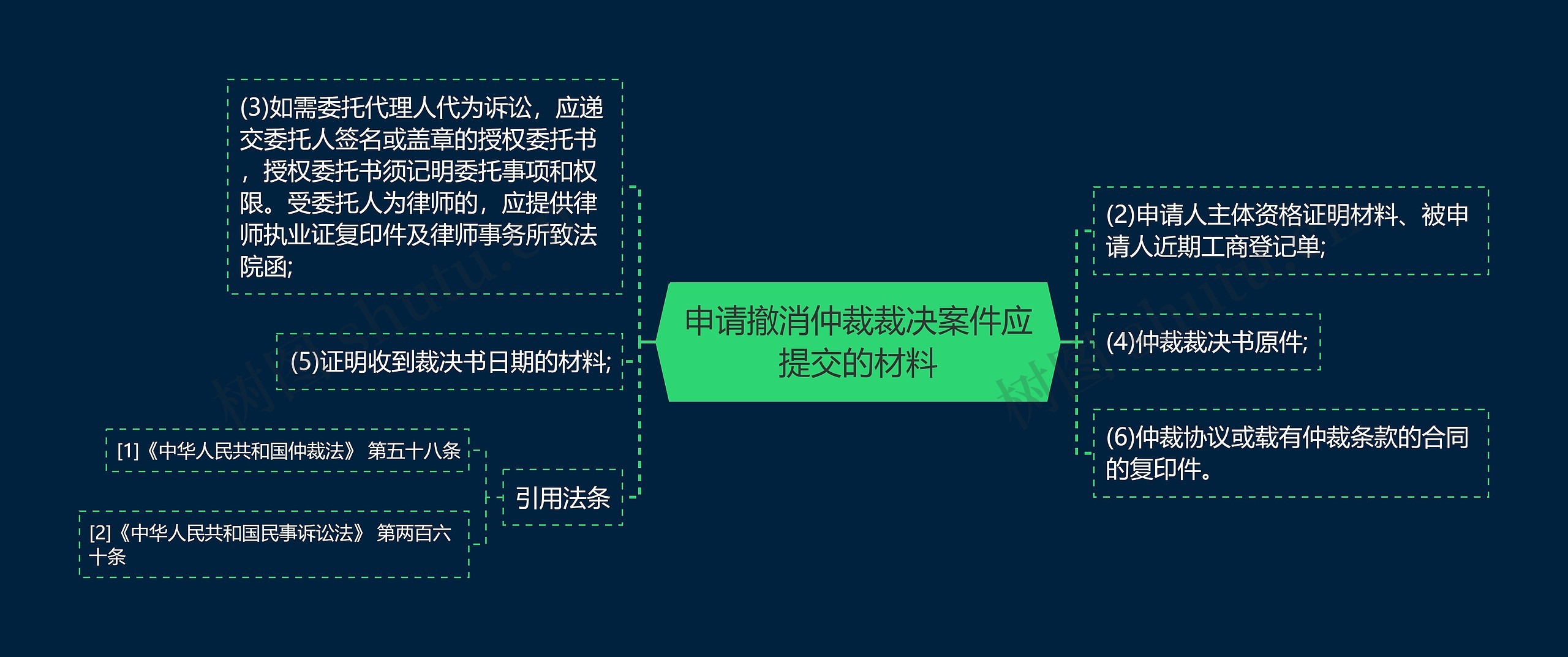 申请撤消仲裁裁决案件应提交的材料思维导图