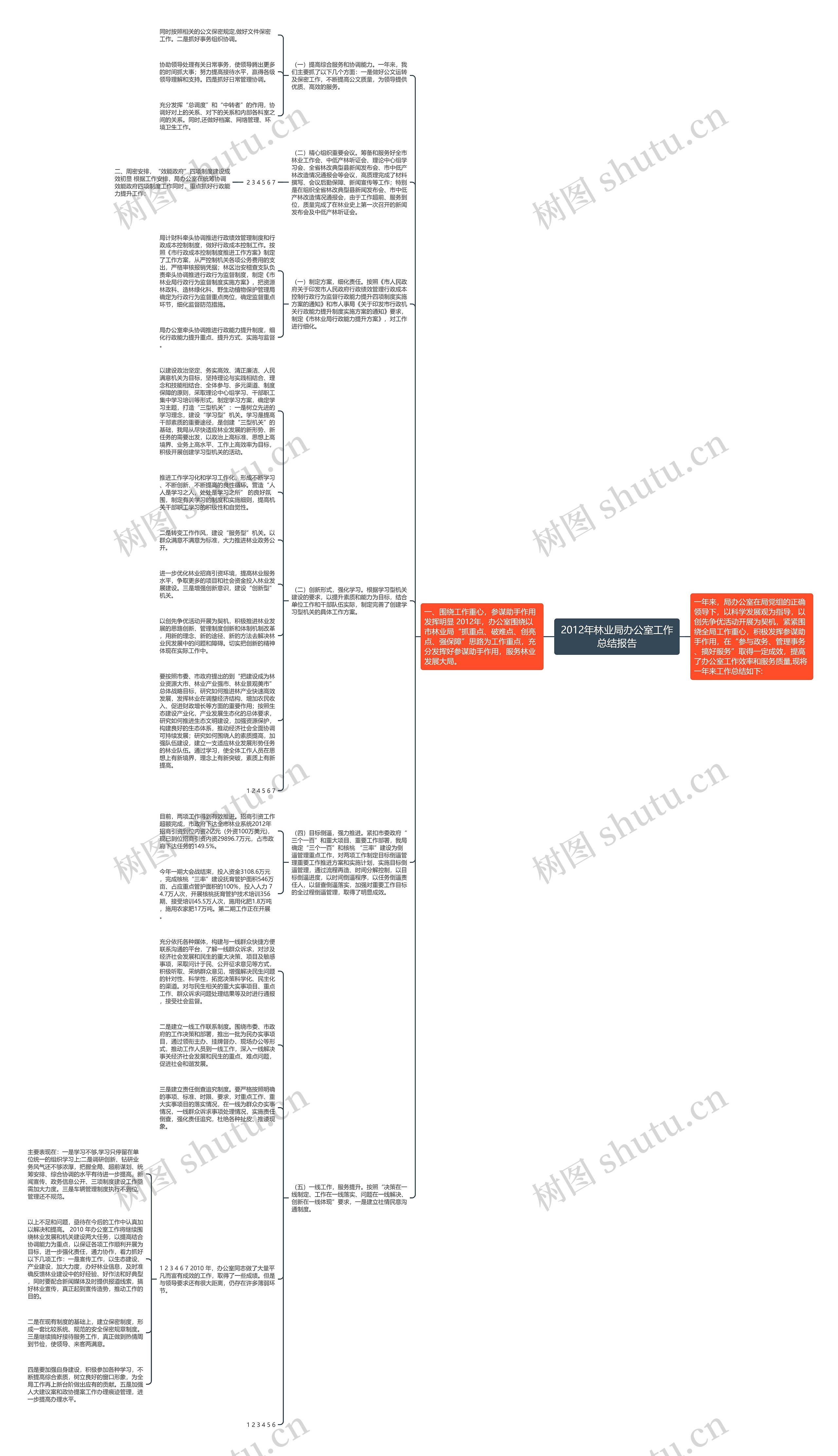 2012年林业局办公室工作总结报告思维导图