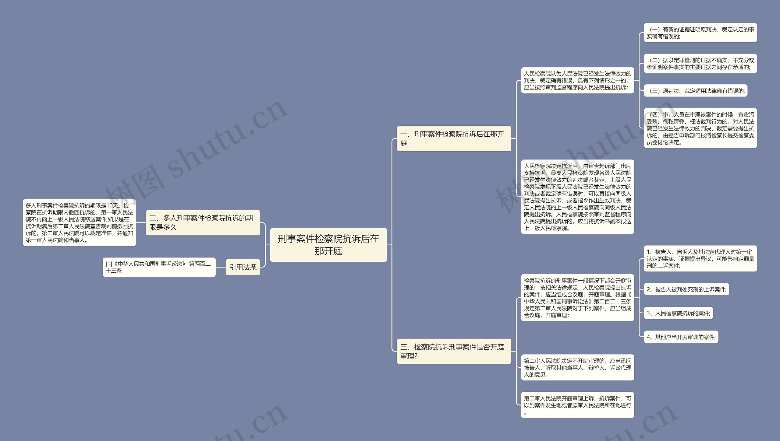 刑事案件检察院抗诉后在那开庭思维导图