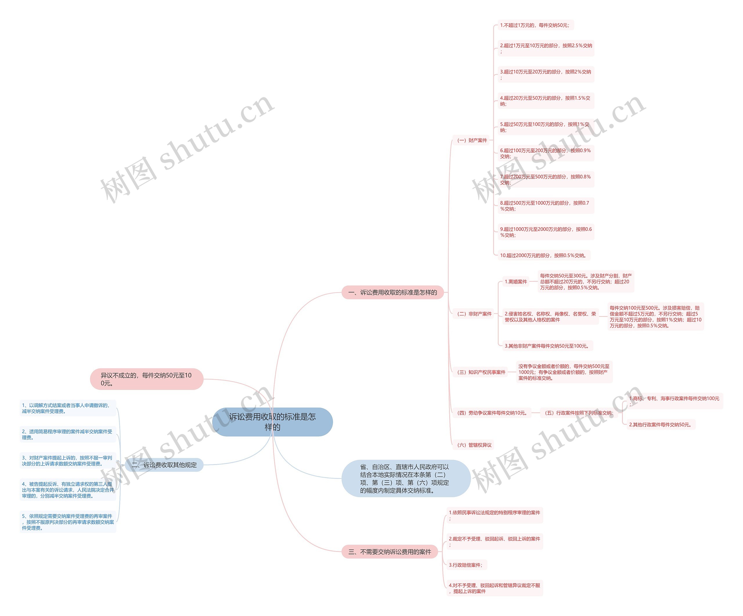 诉讼费用收取的标准是怎样的思维导图