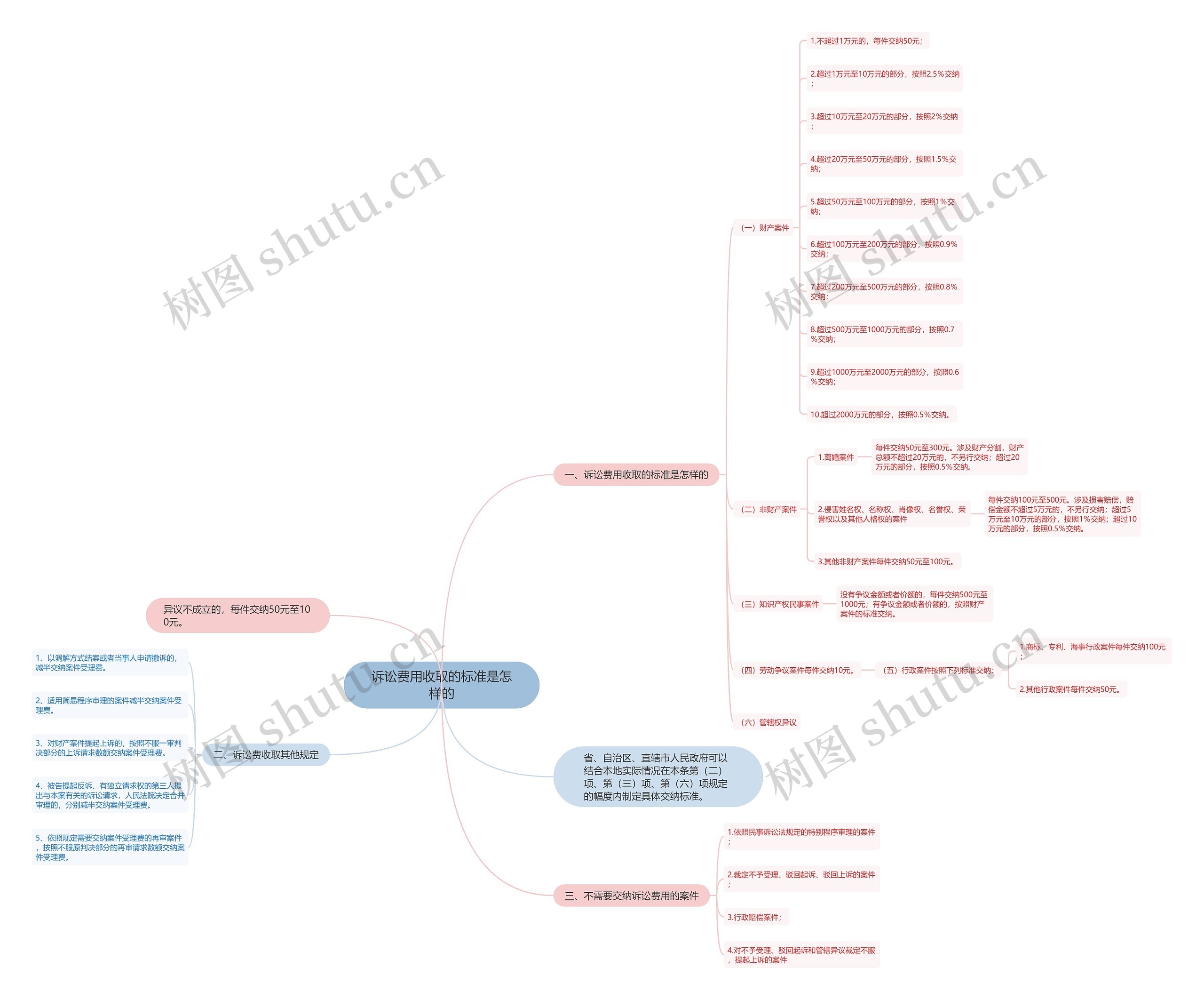 诉讼费用收取的标准是怎样的 诉讼费用收取的标准是怎样的