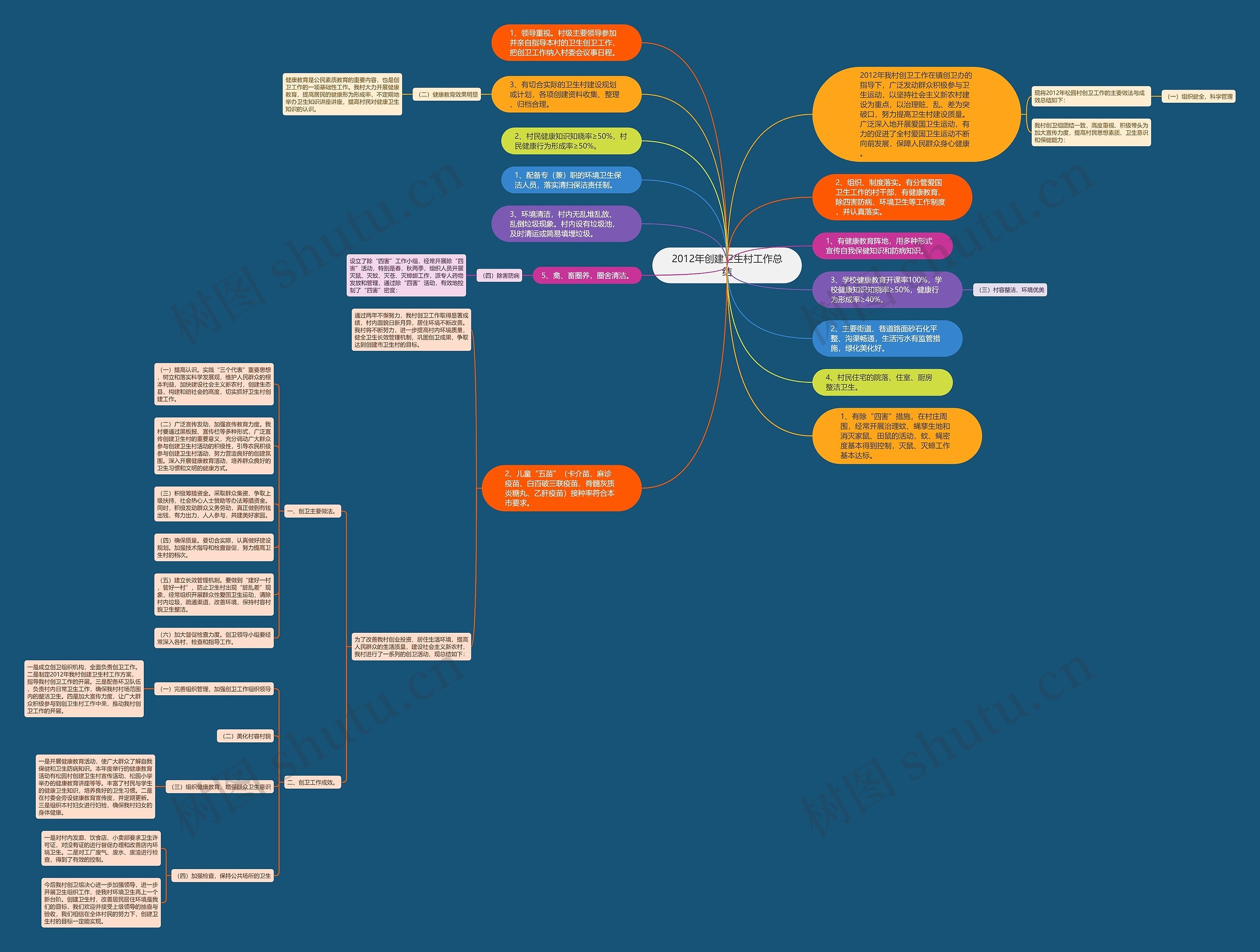2012年创建卫生村工作总结思维导图