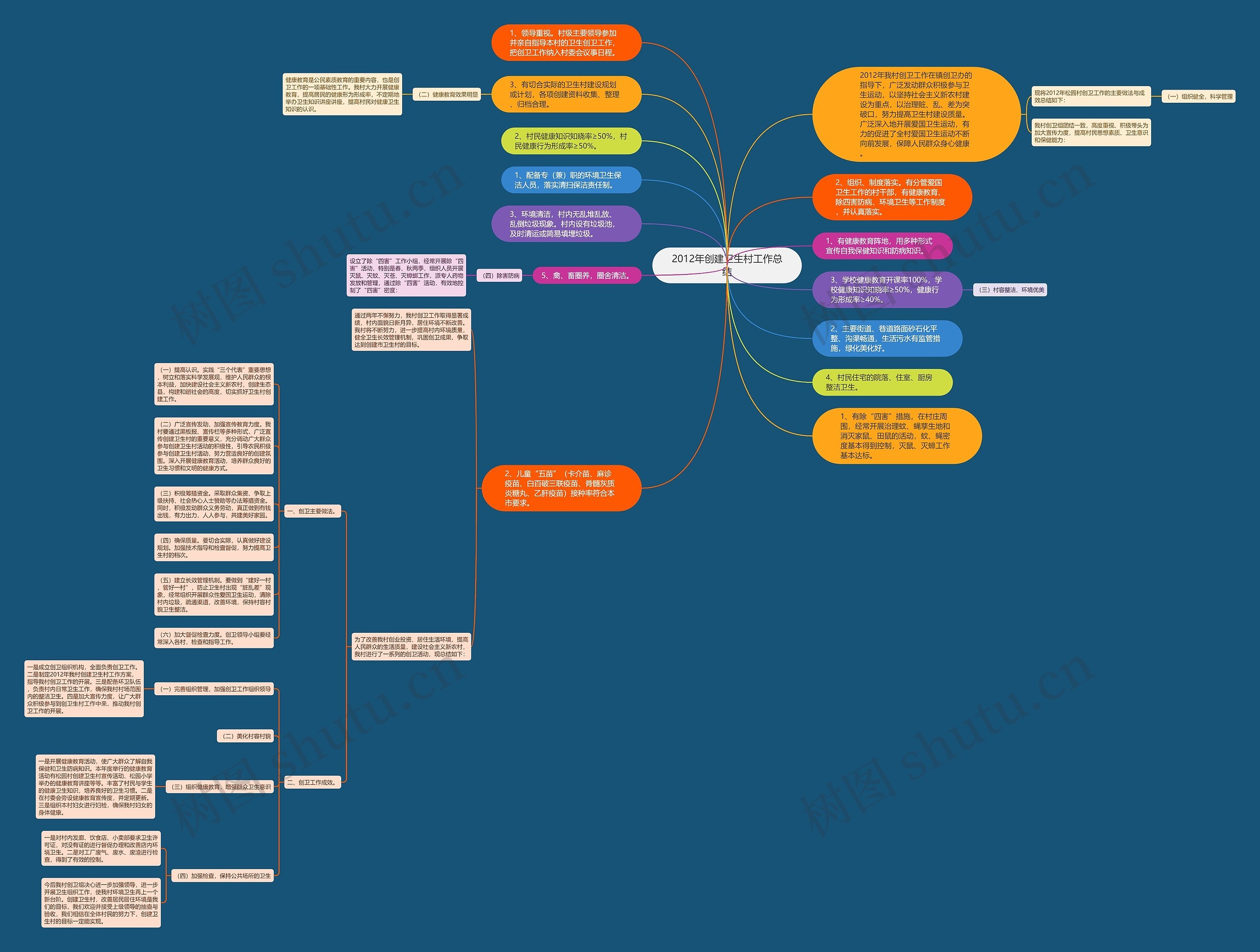 2012年创建卫生村工作总结思维导图高清图 2012年创建卫生村工作总结思维导图